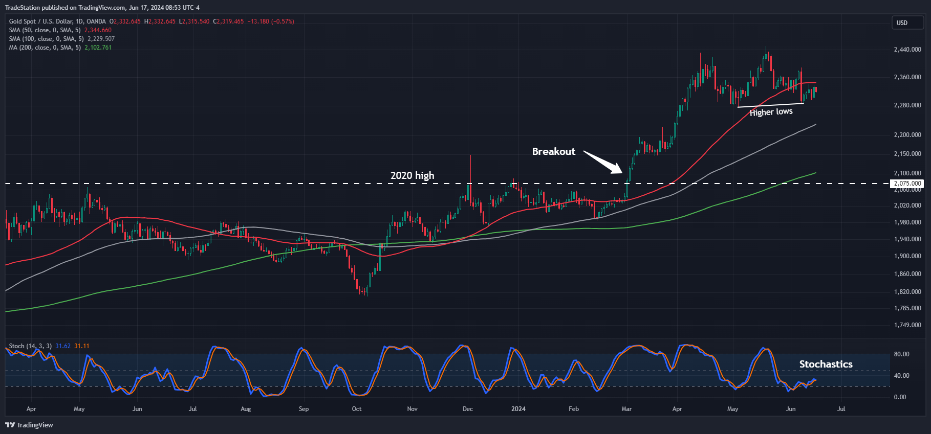 OANDA:XAUUSD Chart Image by TradeStation