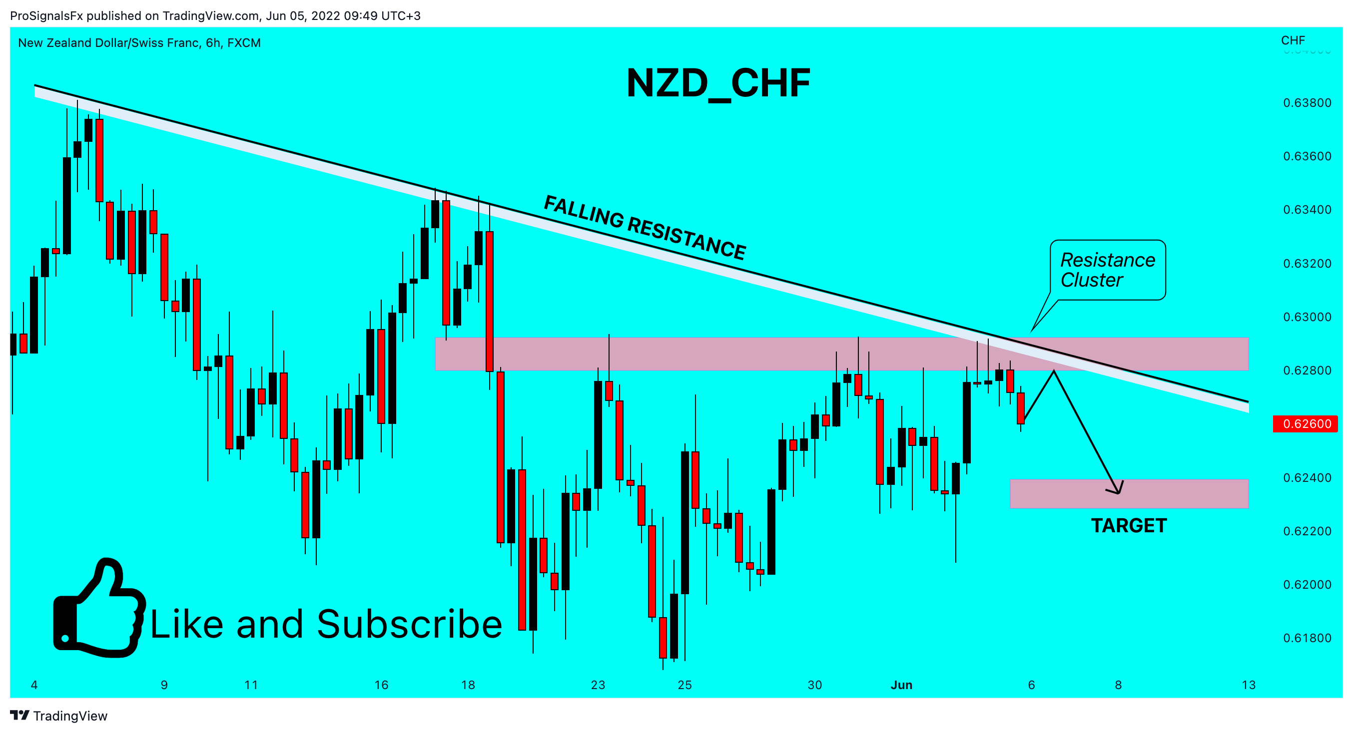 FX:NZDCHF Chart Image by ProSignalsFx