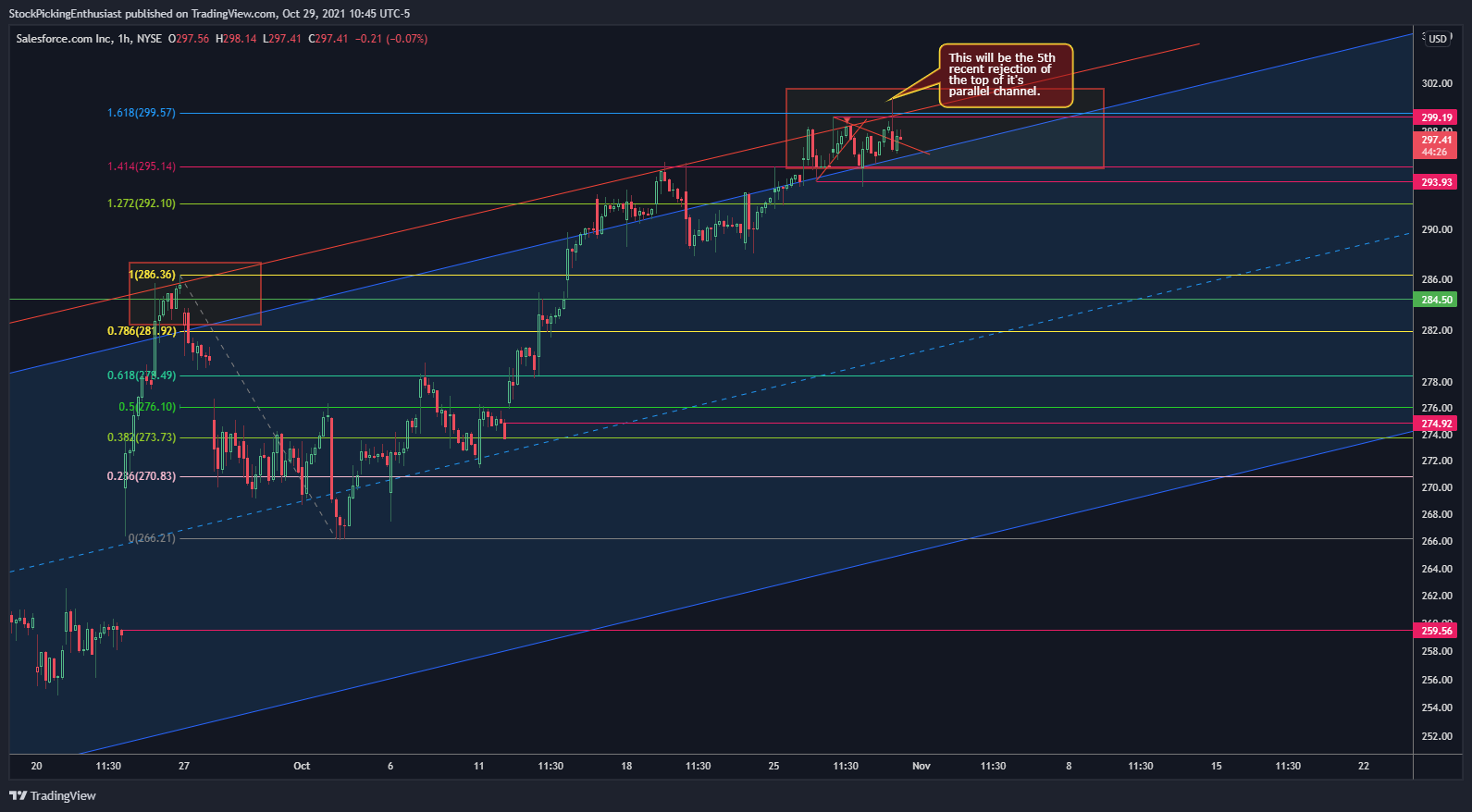 NYSE:CRM Chart Image by StockPickingEnthusiast