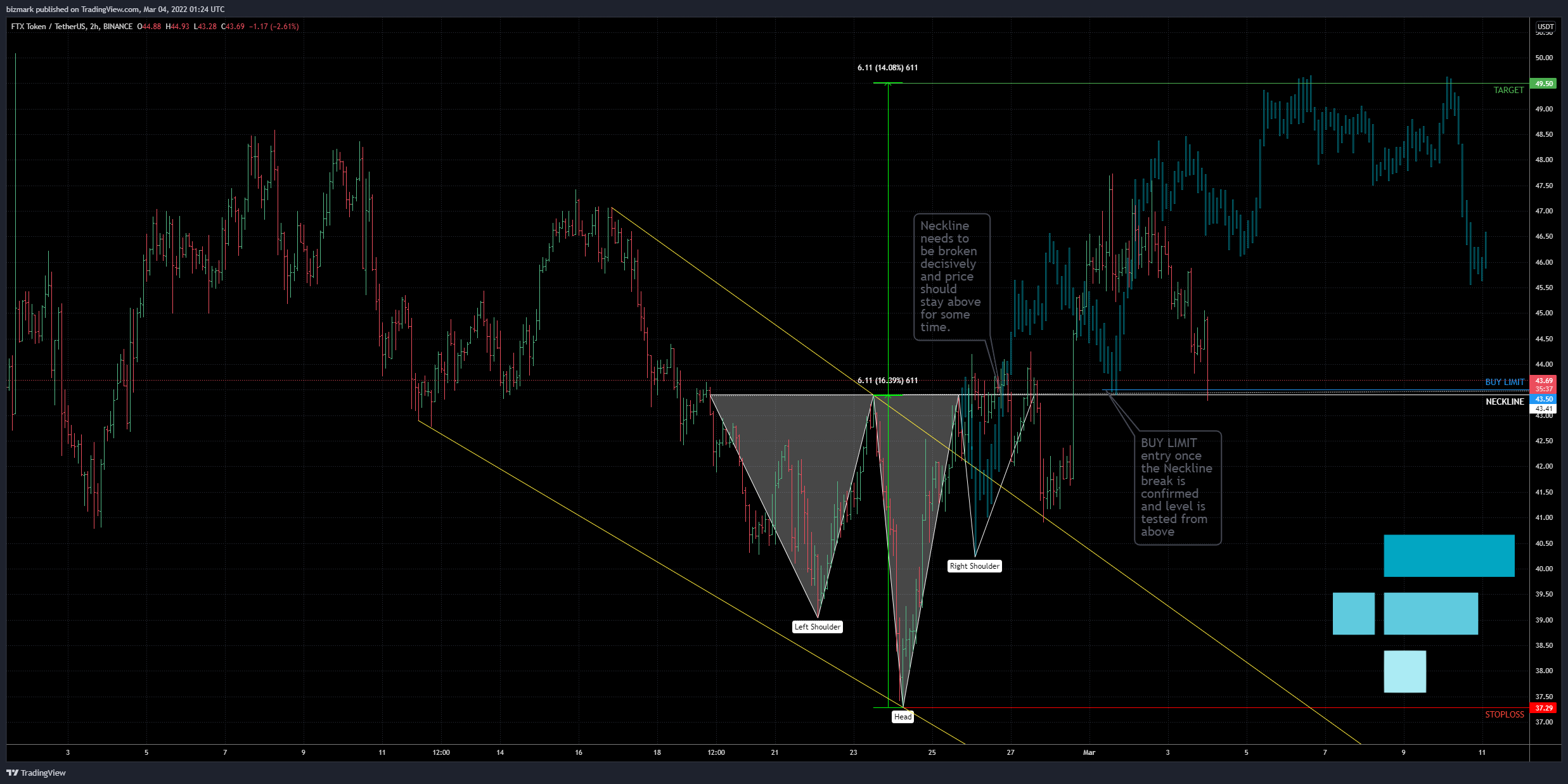 BINANCE:FTTUSDT Chart Image by bizmark