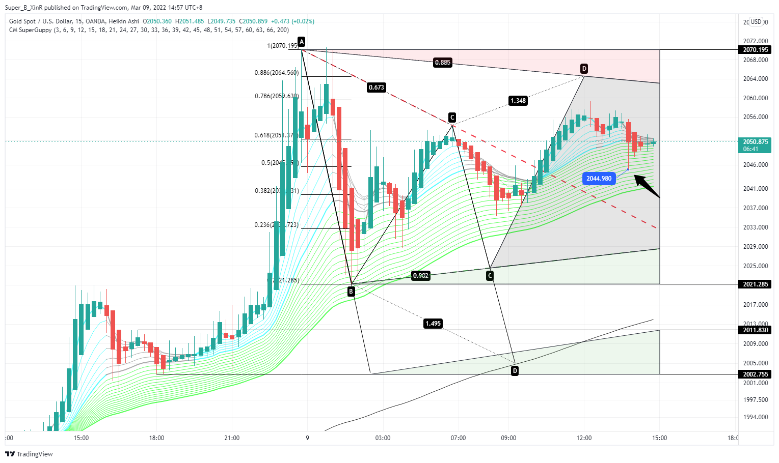 OANDA:XAUUSD Chart Image by Super_B_XinR
