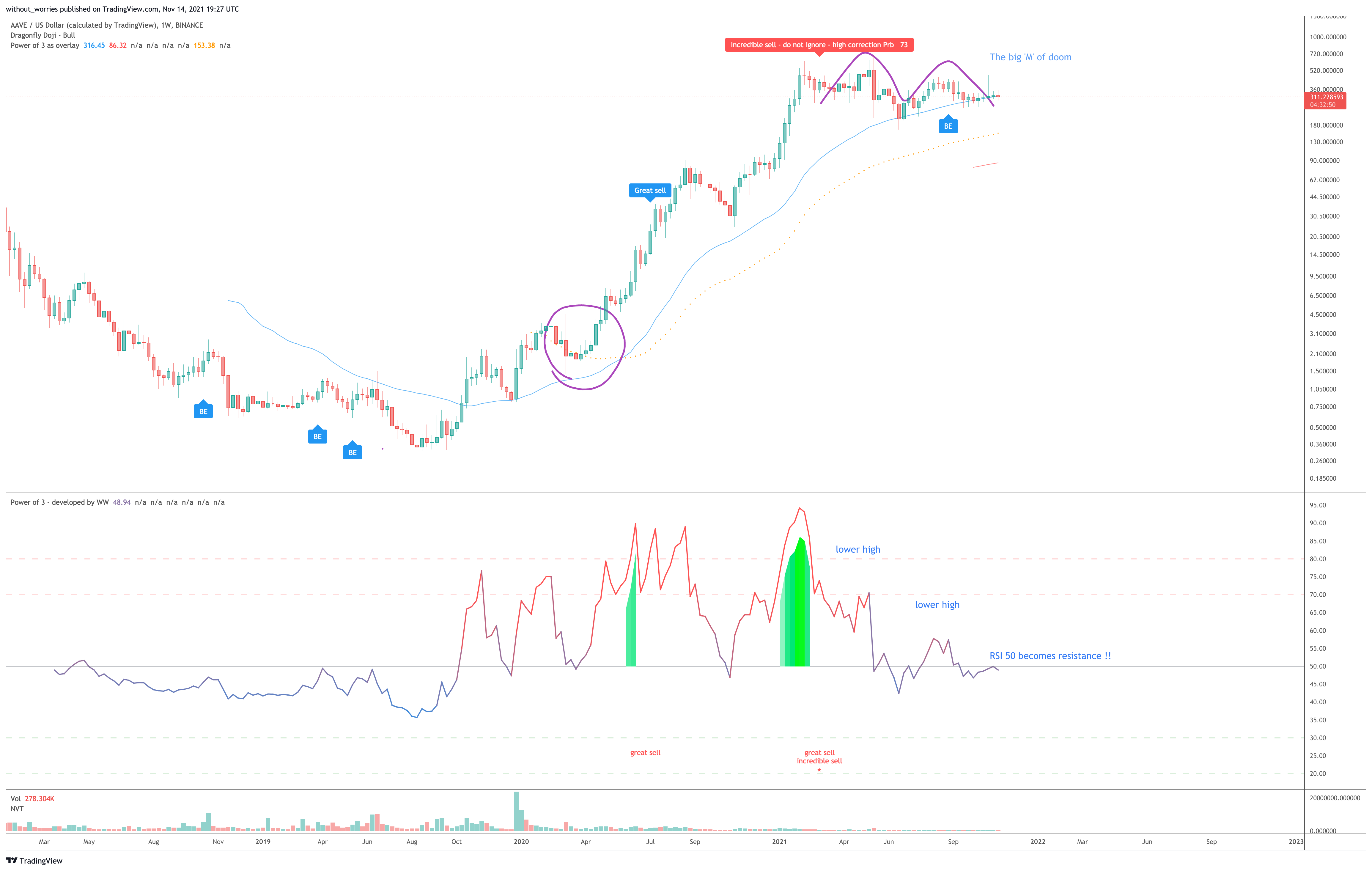 BINANCE:AAVEUSD Chart Image by without_worries