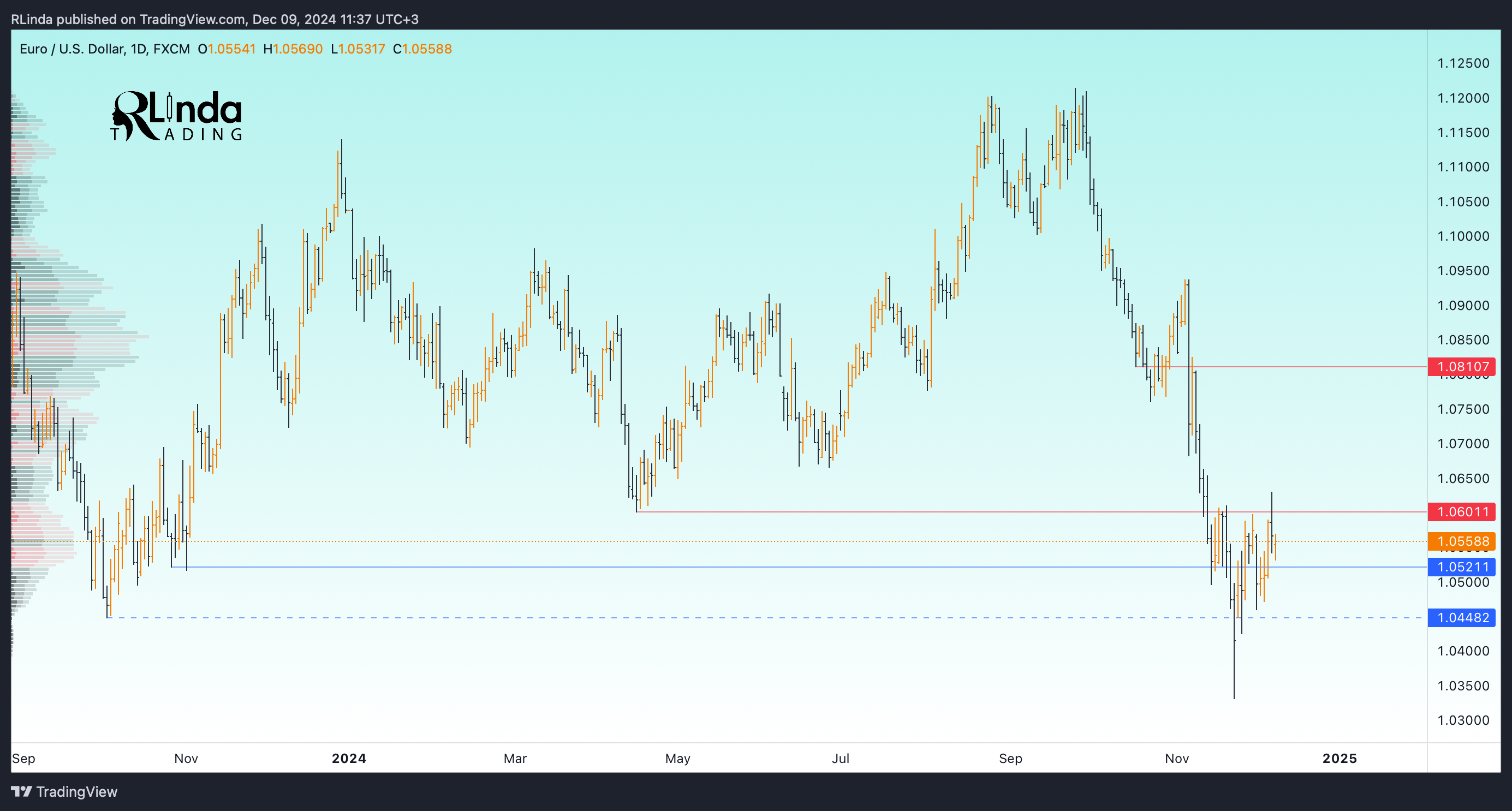 FX:EURUSD Chart Image by RLinda