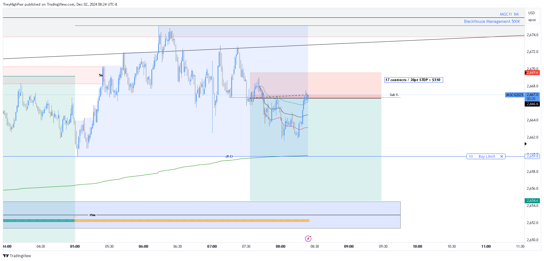 COMEX_MINI:MGC1! Chart Image by TreyHighPwr