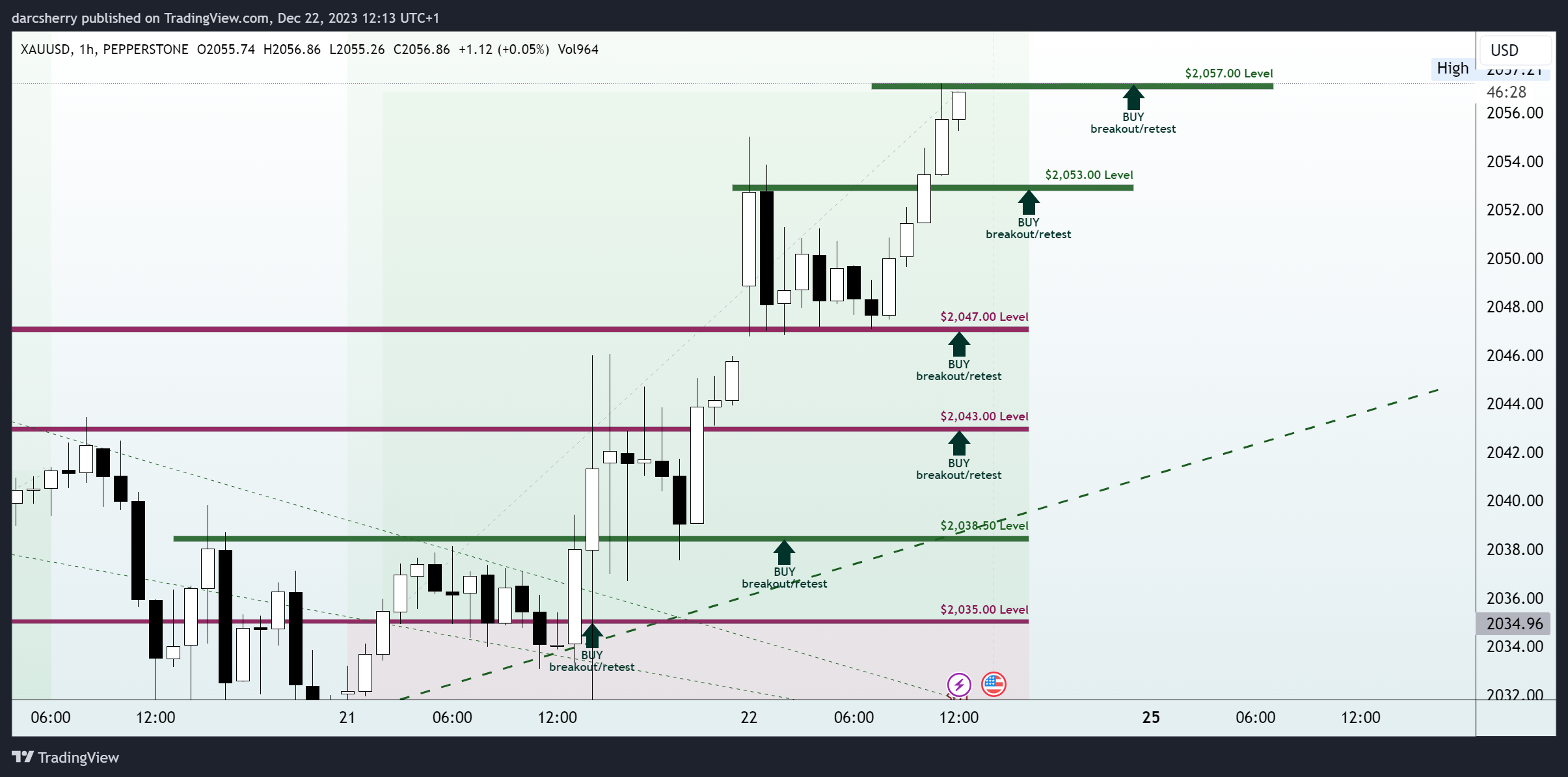 PEPPERSTONE:XAUUSD Chart Image by darcsherry