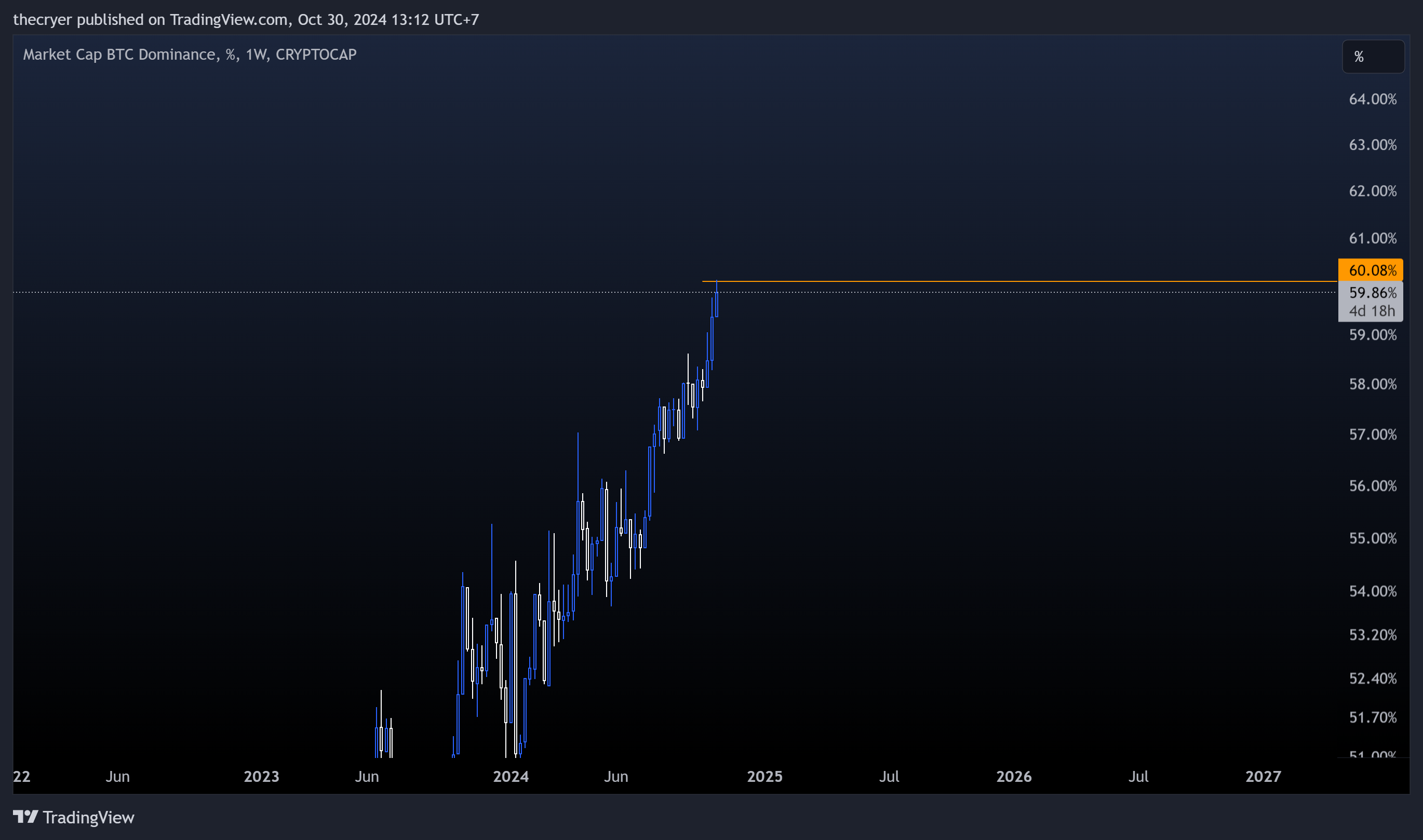 CRYPTOCAP:BTC.D Chart Image by thecryer