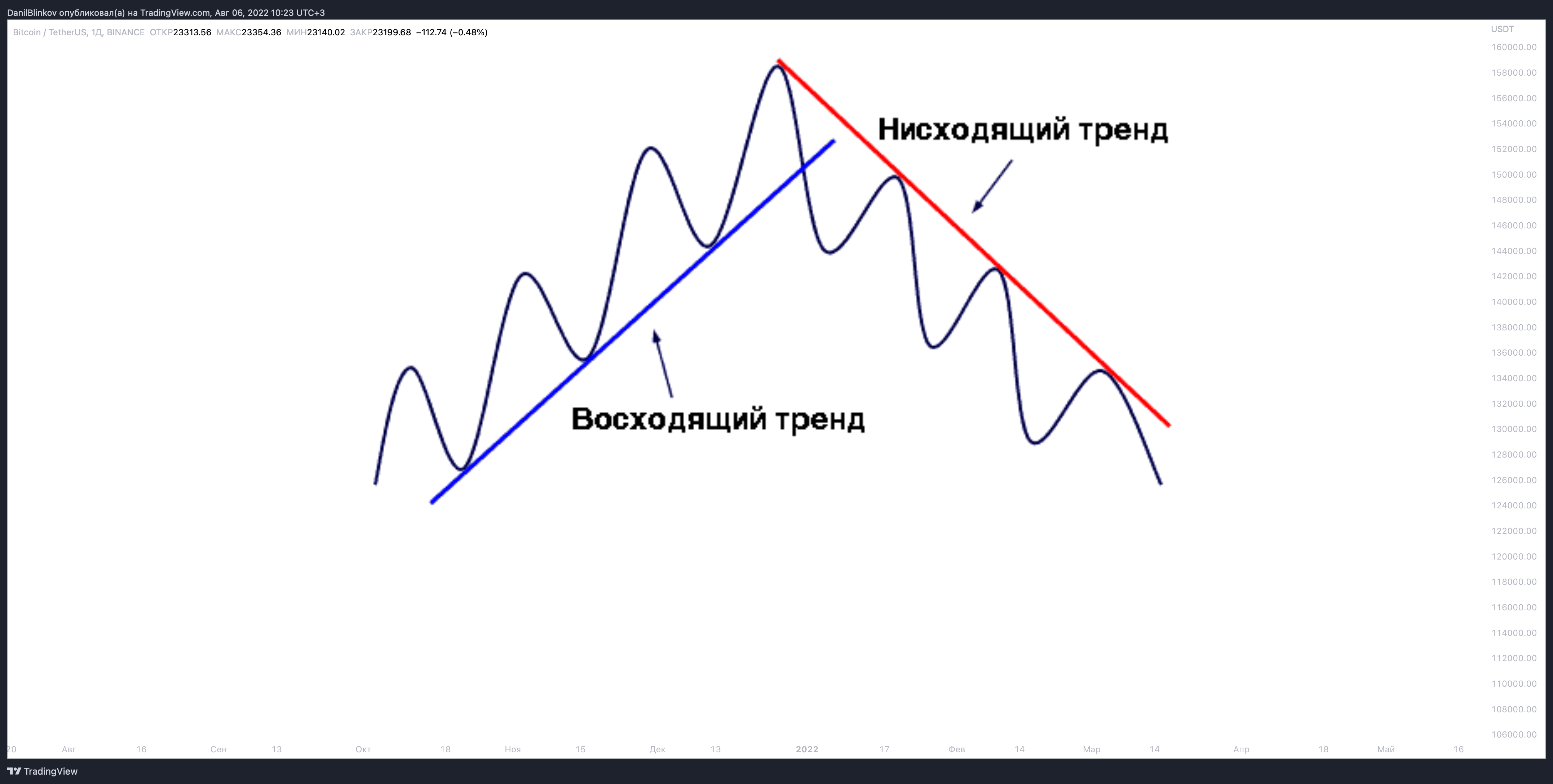 BINANCE:BTCUSDT Chart Image by DanilBlinkov