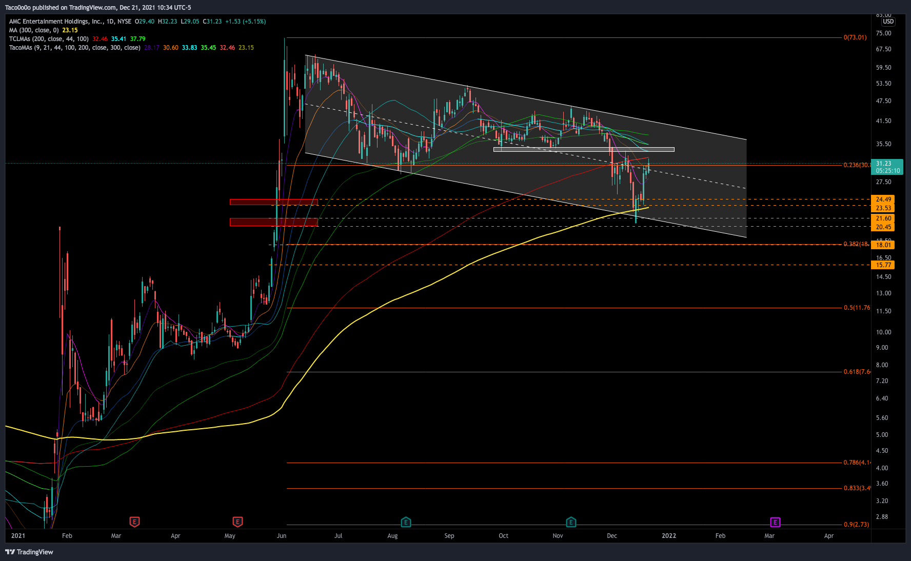 NYSE:AMC Chart Image by Taco0o0o