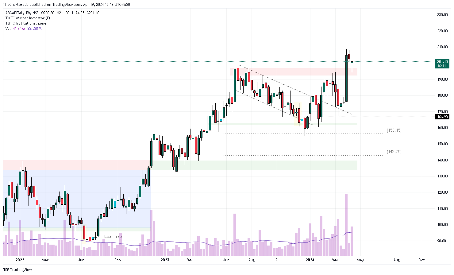 NSE:ABCAPITAL Chart Image by TheChartereds