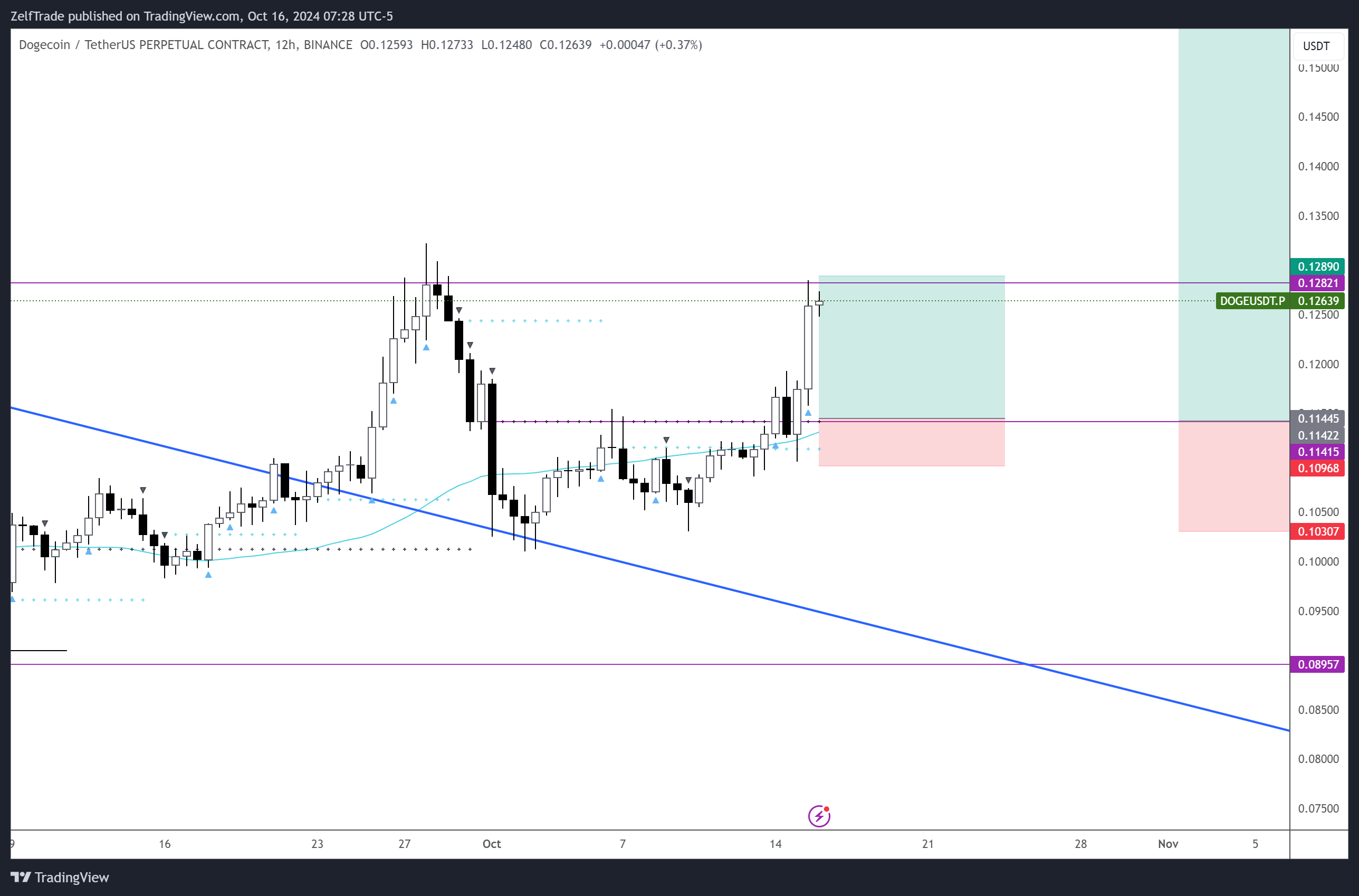 BINANCE:DOGEUSDT.P Chart Image by ZelfTrade