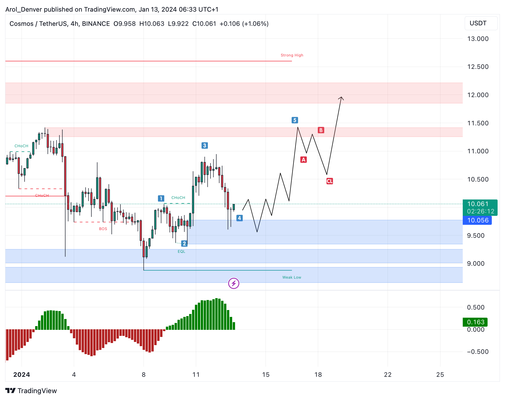 BINANCE:ATOMUSDT Chart Image by Ichigoo_Kurosaki