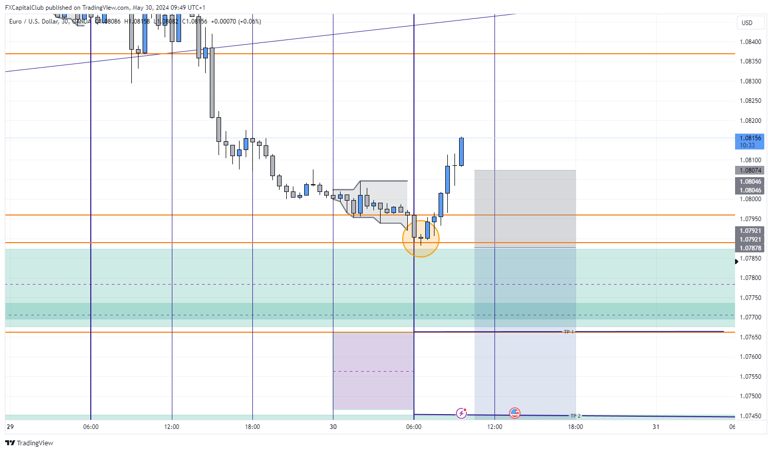 OANDA:EURUSD Chart Image by FXCapitalClub