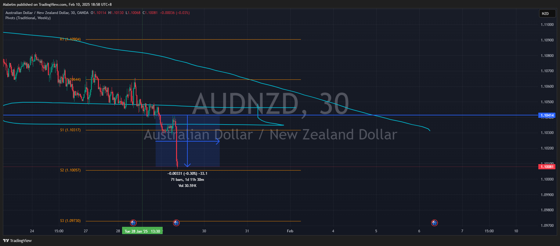 OANDA:AUDNZD Chart Image by Trader_Lexio