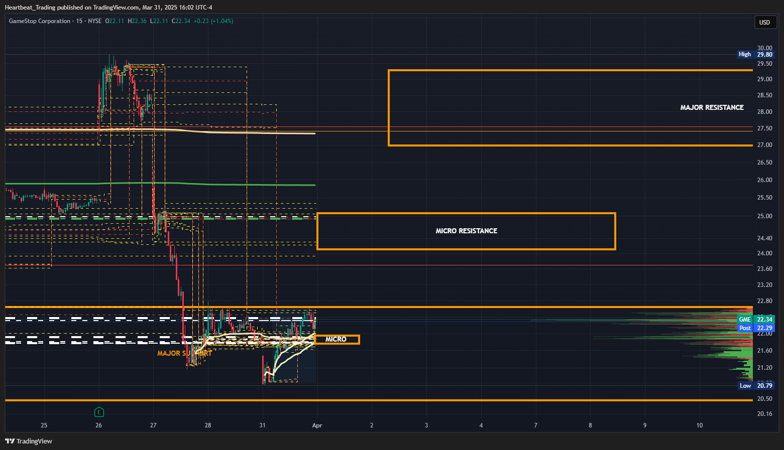 BATS:GME Chart Image by Heartbeat_Trading