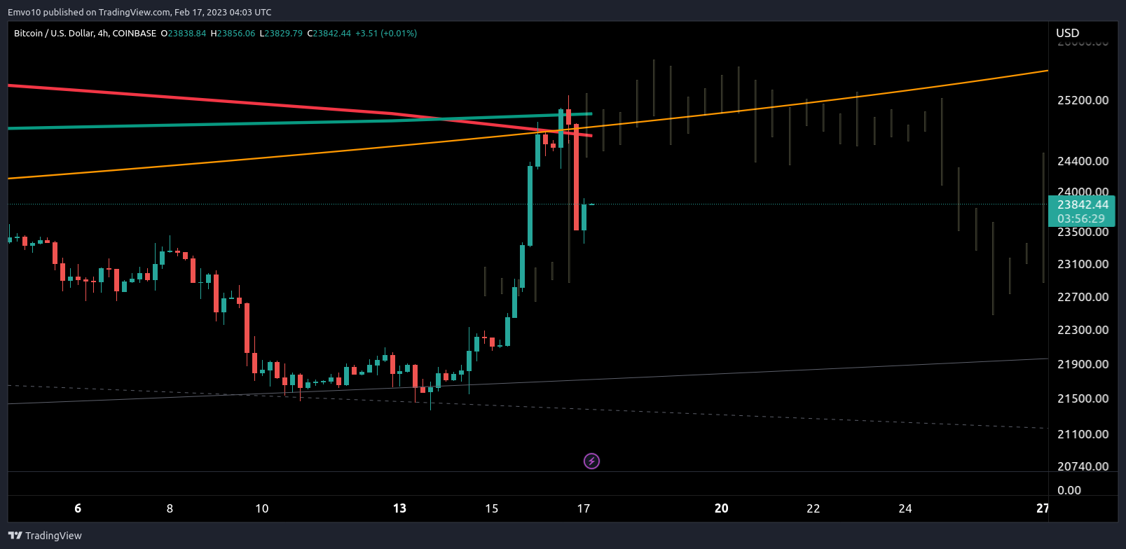 COINBASE:BTCUSD Chart Image by Emvo10