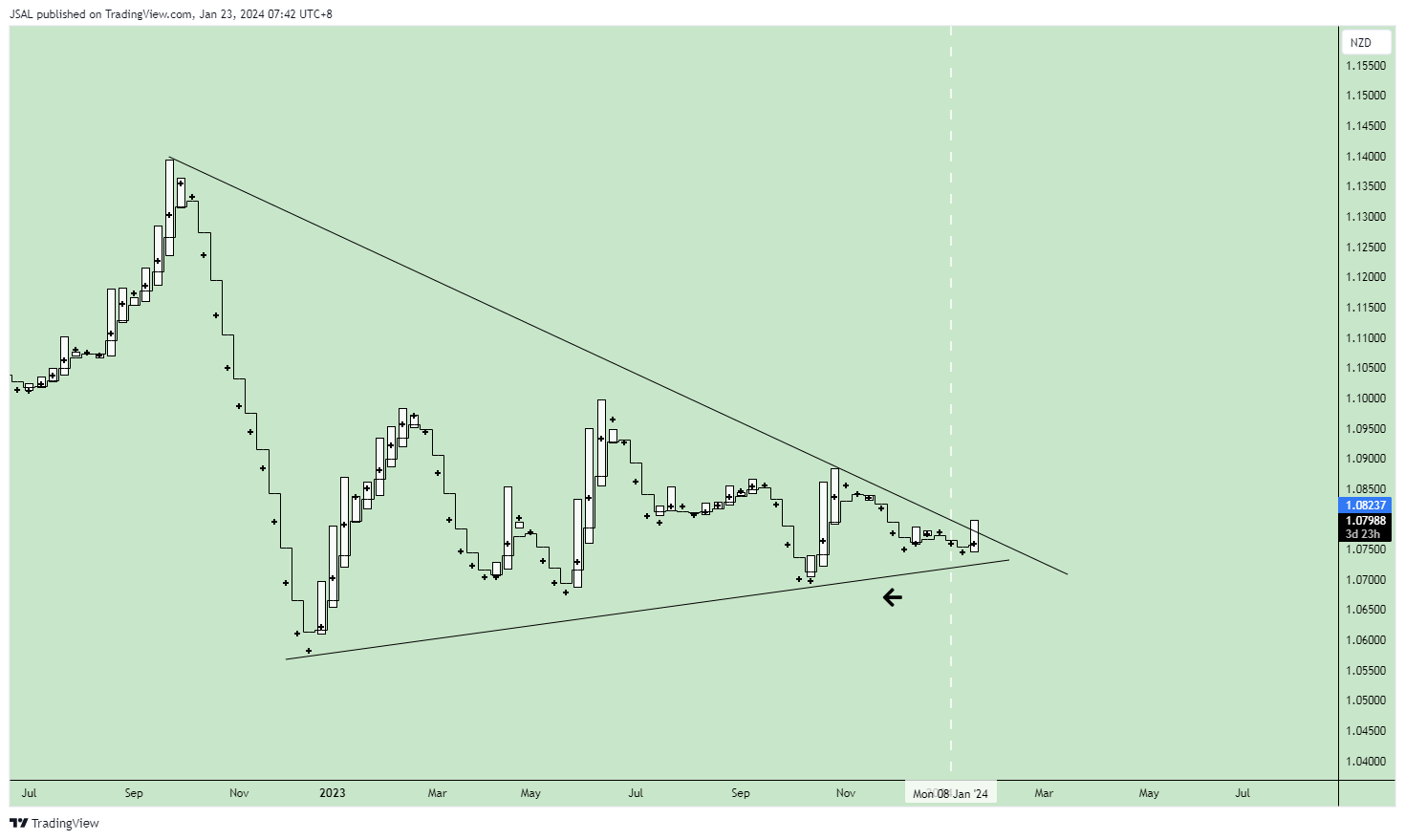 FX:AUDNZD Chart Image by JSAL