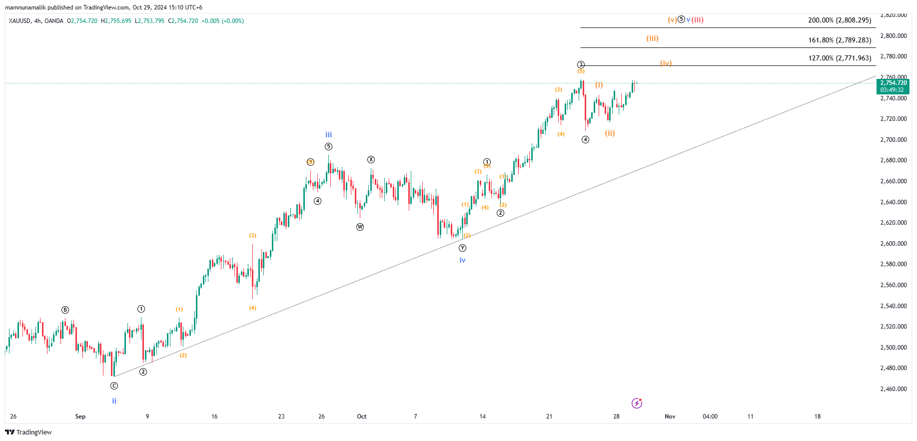 OANDA:XAUUSD Chart Image by SinchuXD