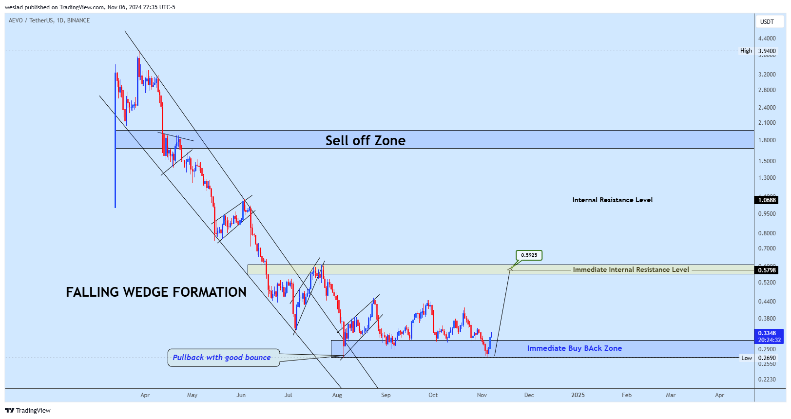BINANCE:AEVOUSDT Chart Image by weslad