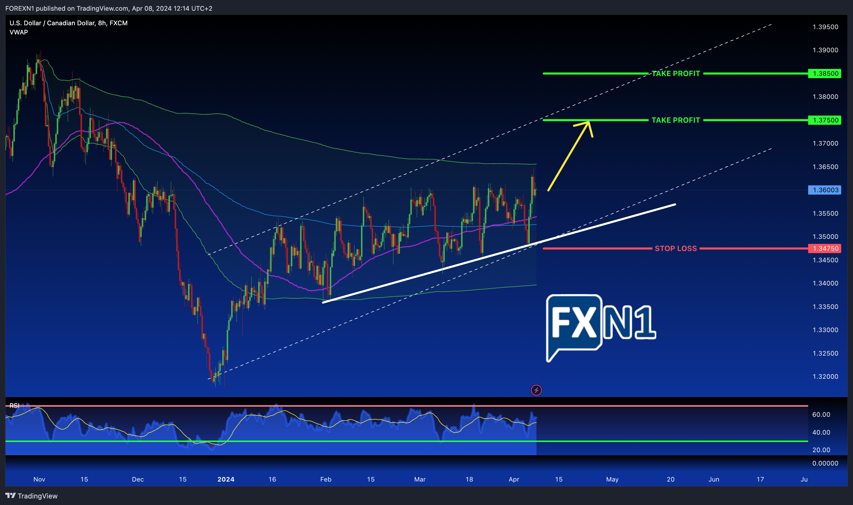 FX:USDCAD Chart Image by FOREXN1