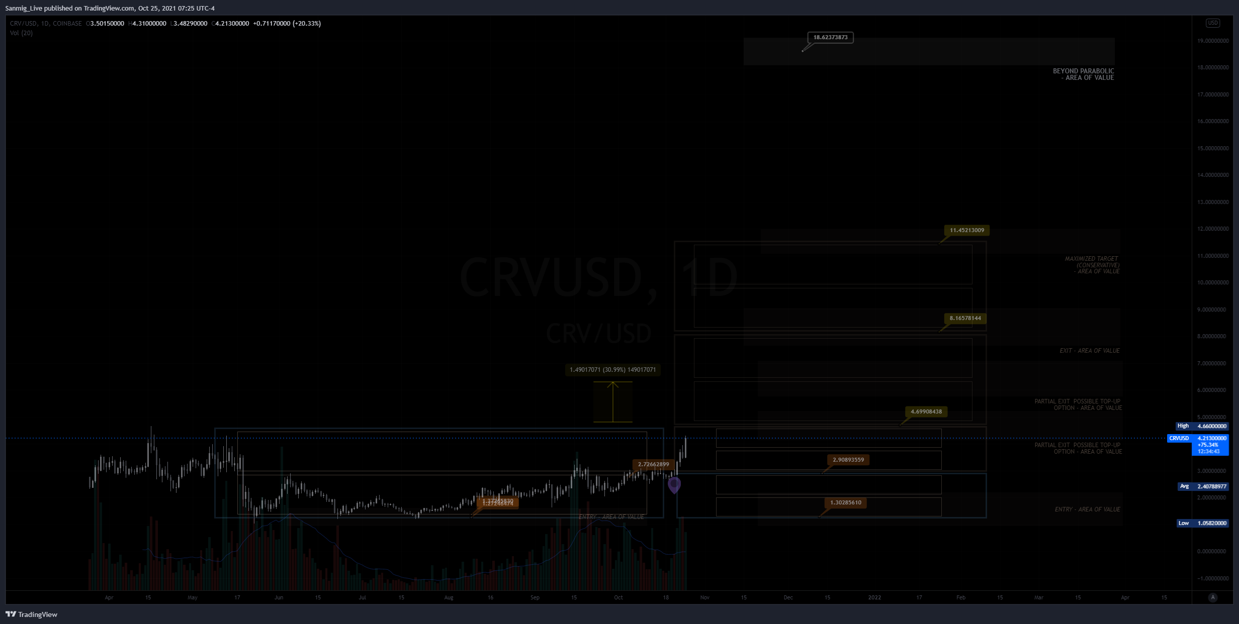 COINBASE:CRVUSD Chart Image by The_Crypto_Samurai