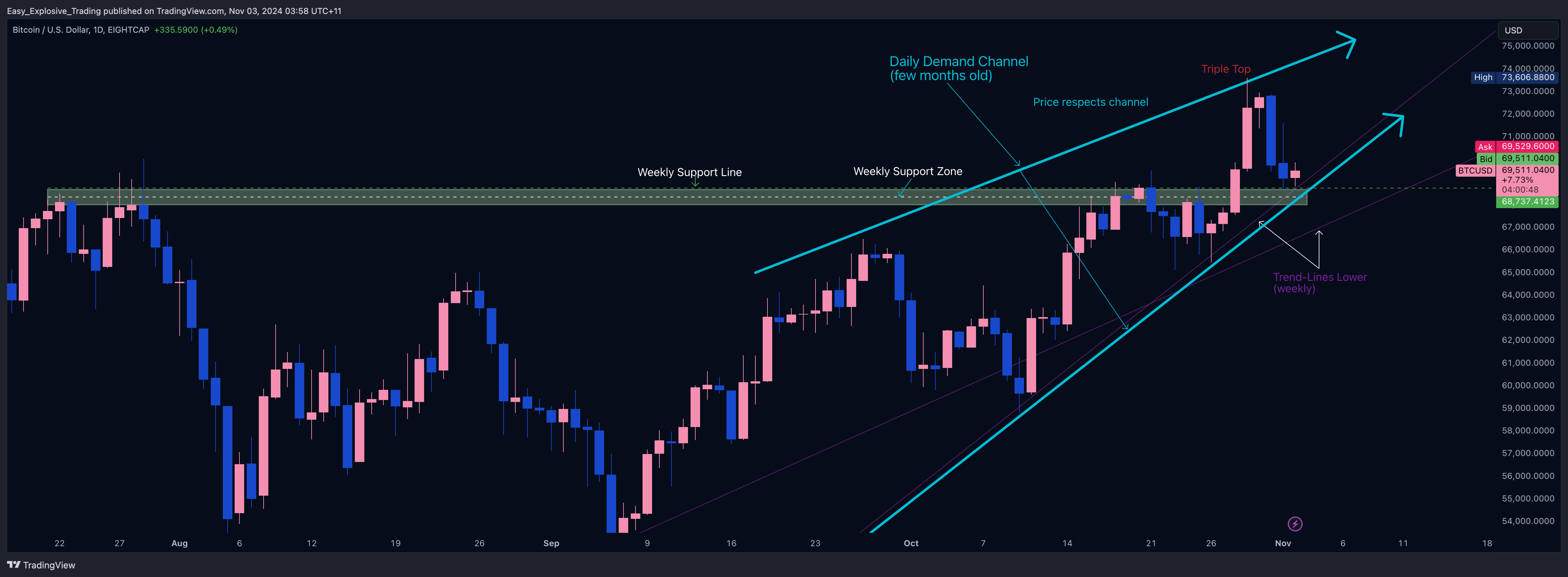 EIGHTCAP:BTCUSD Chart Image by Easy_Explosive_Trading