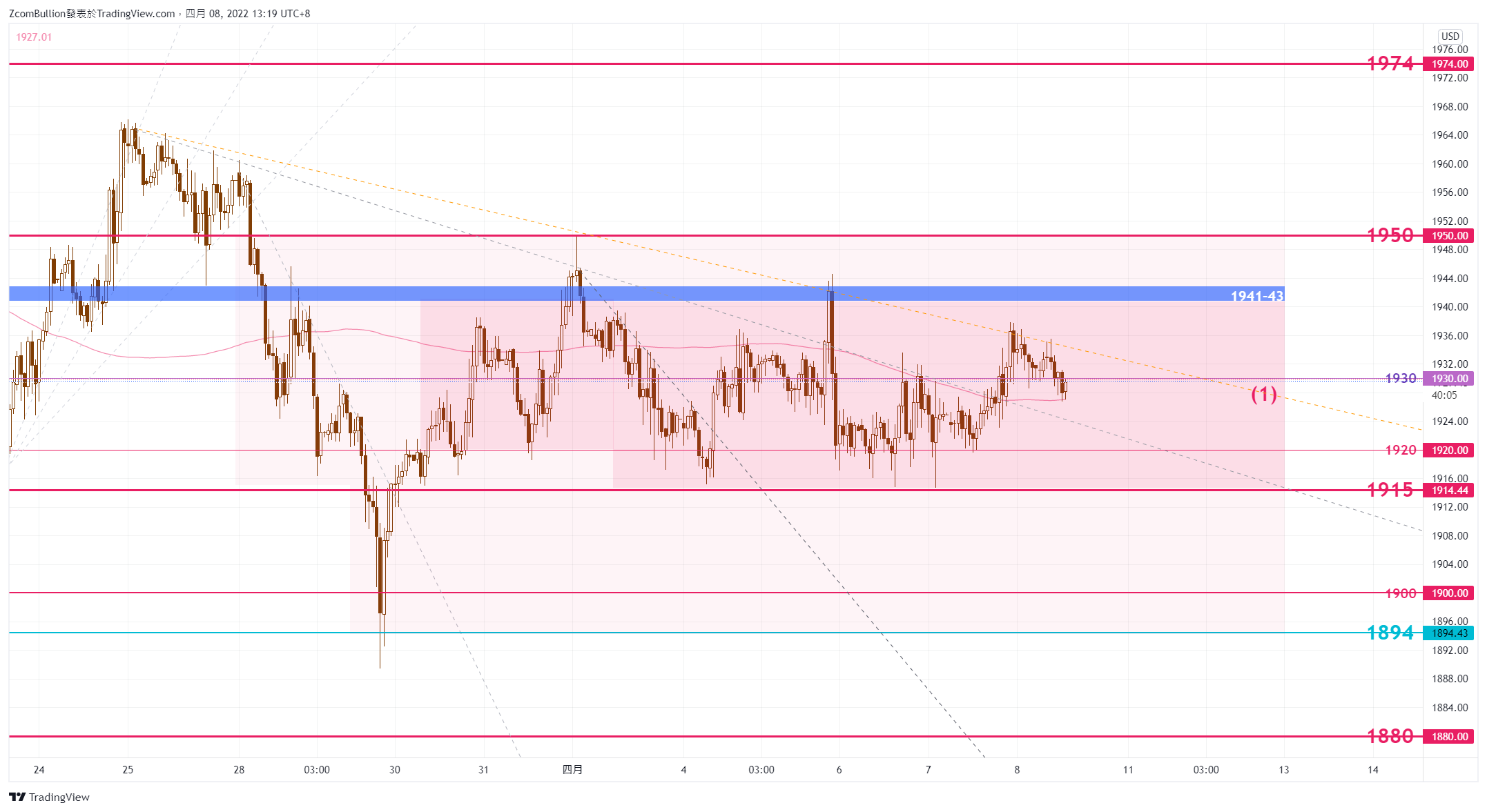 TVC:GOLD Chart Image by 1uptick