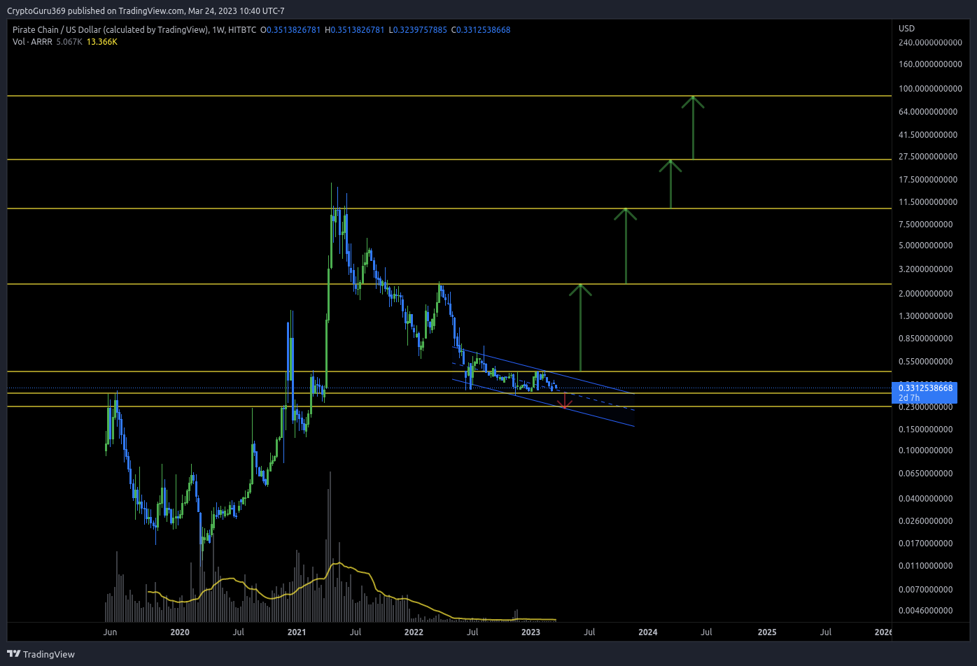 HITBTC:ARRRUSD Chart Image by CryptoGuru369