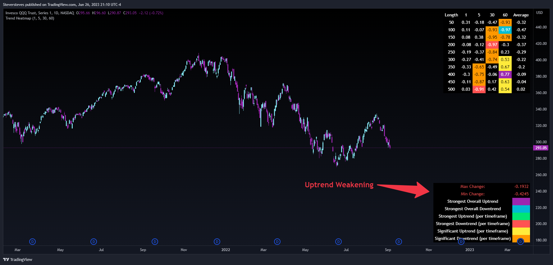 NASDAQ:QQQ Chart Image by Steversteves