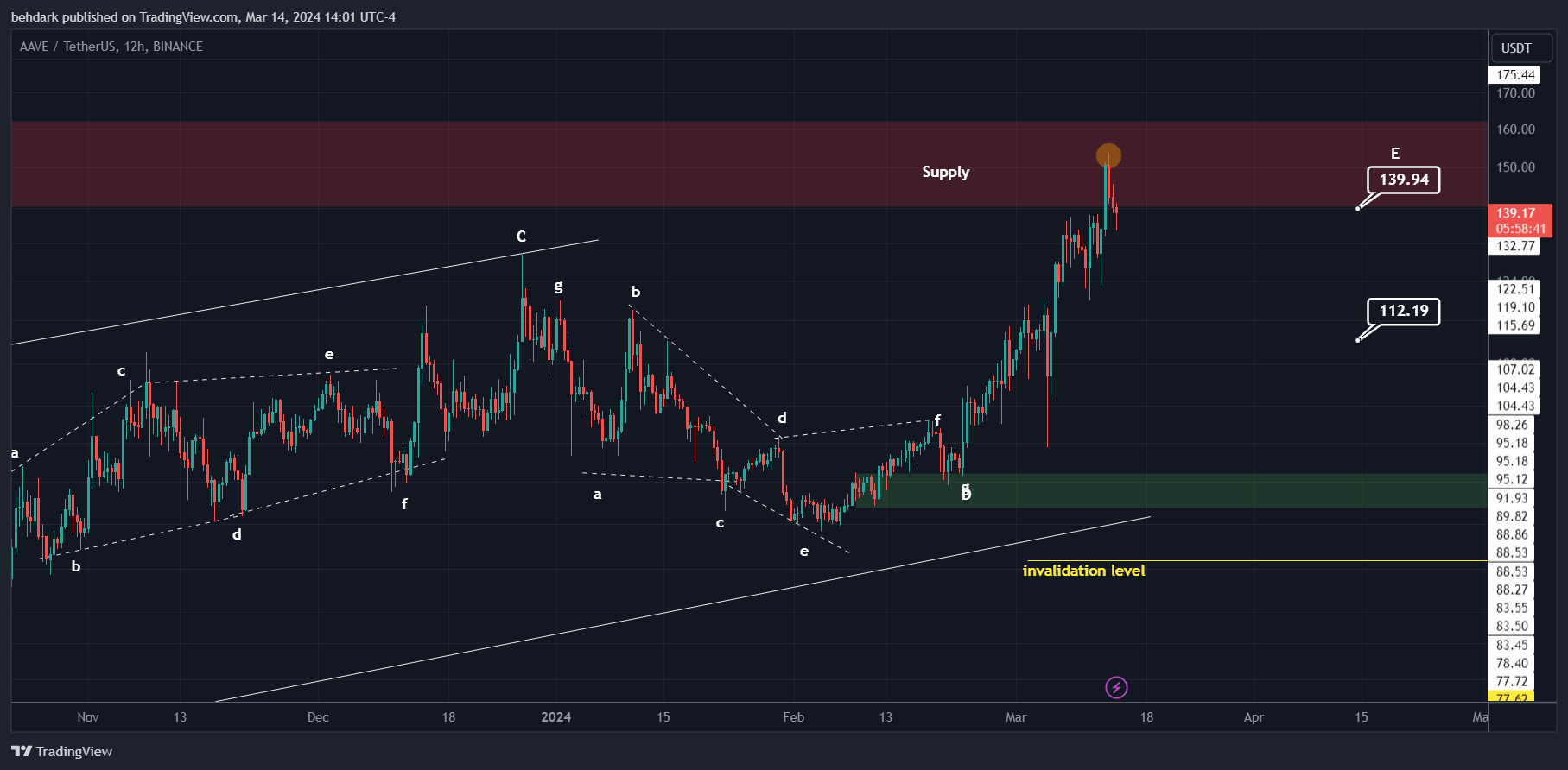 BINANCE:AAVEUSDT Chart Image by behdark