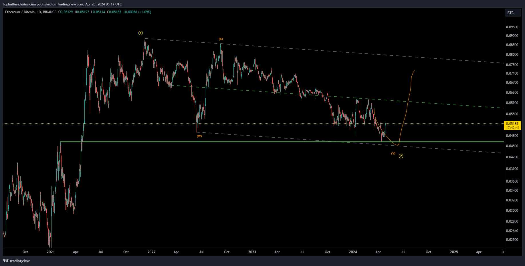 BINANCE:ETHBTC Chart Image by TophatPandaMagician