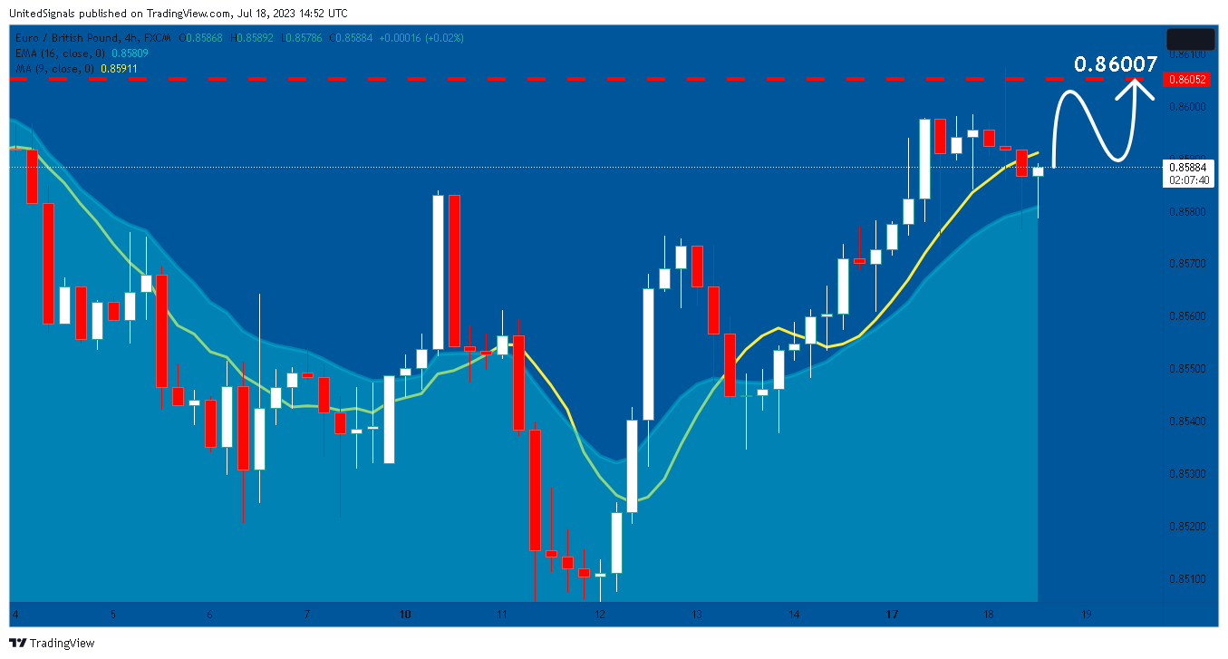 FX:EURGBP Chart Image by UnitedSignals