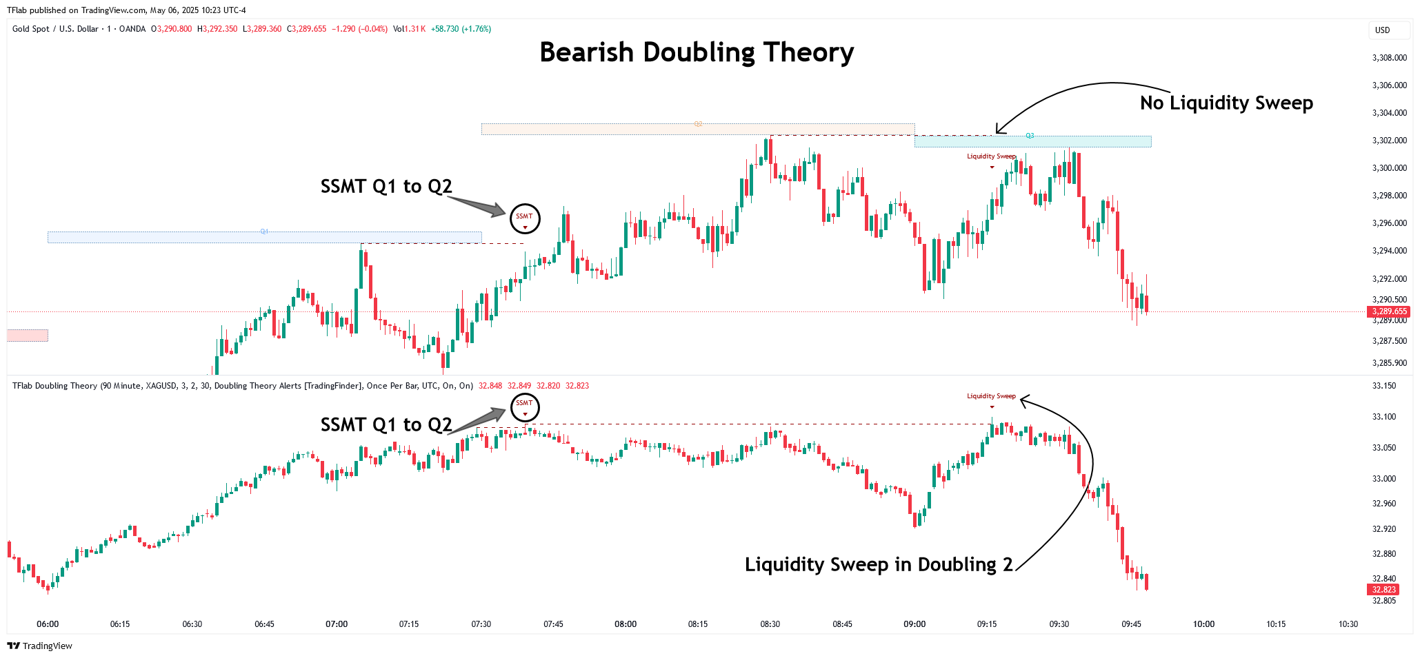 OANDA:XAUUSD Chart Image by TFlab