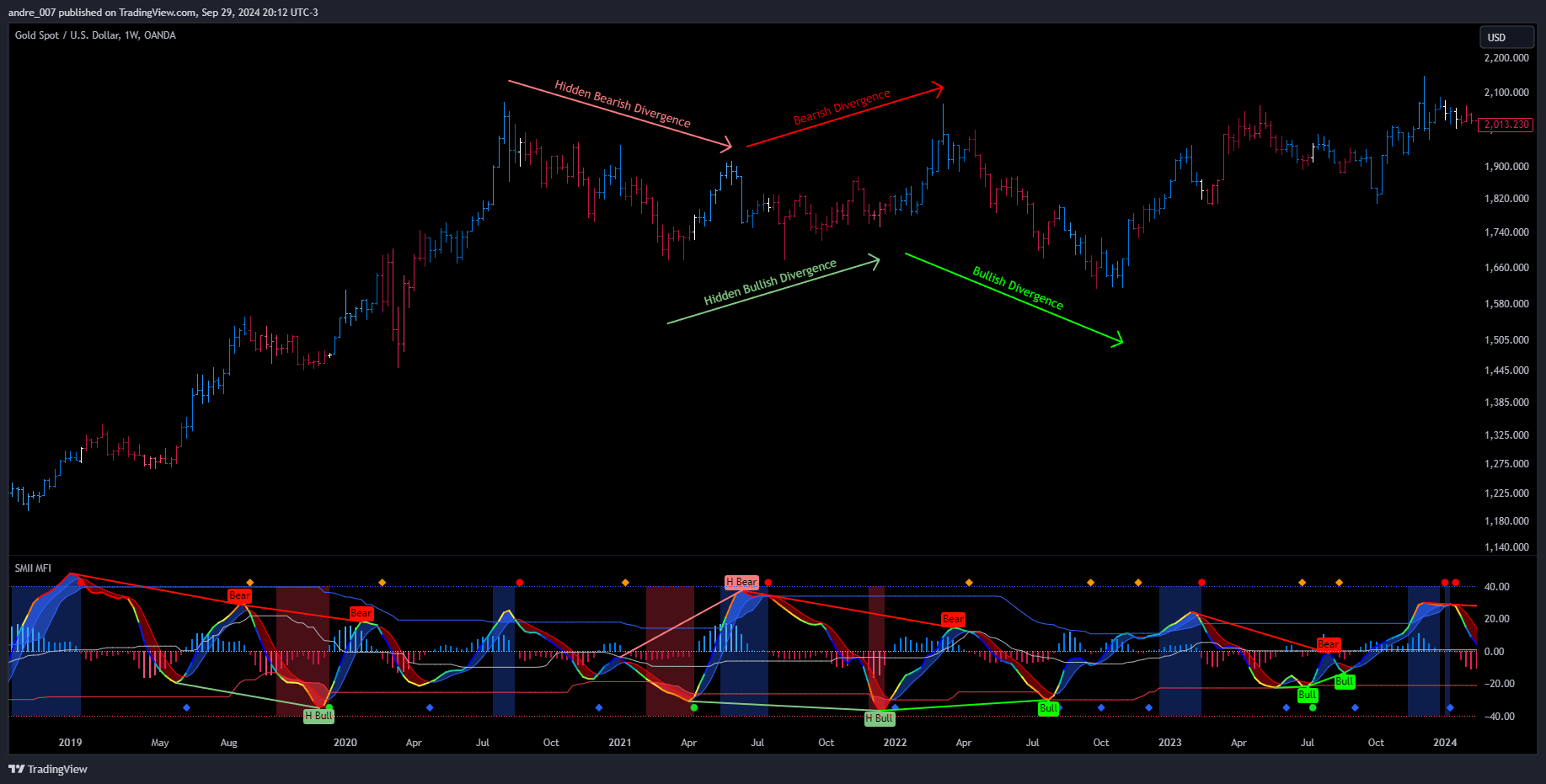 OANDA:XAUUSD Chart Image by andre_007