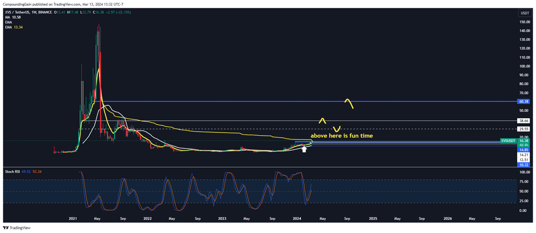 BINANCE:XVSUSDT Chart Image by CompoundingGain