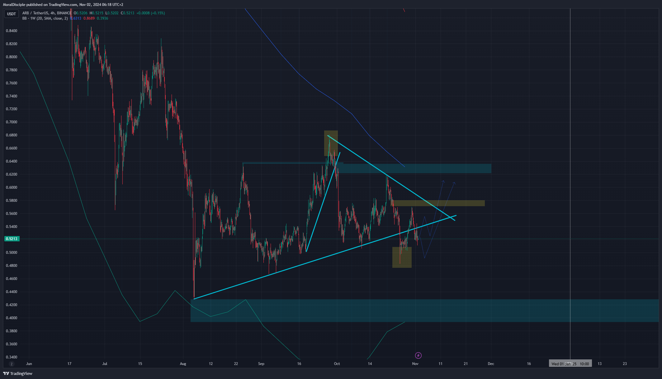 BINANCE:ARBUSDT Chart Image by MoralDisciple
