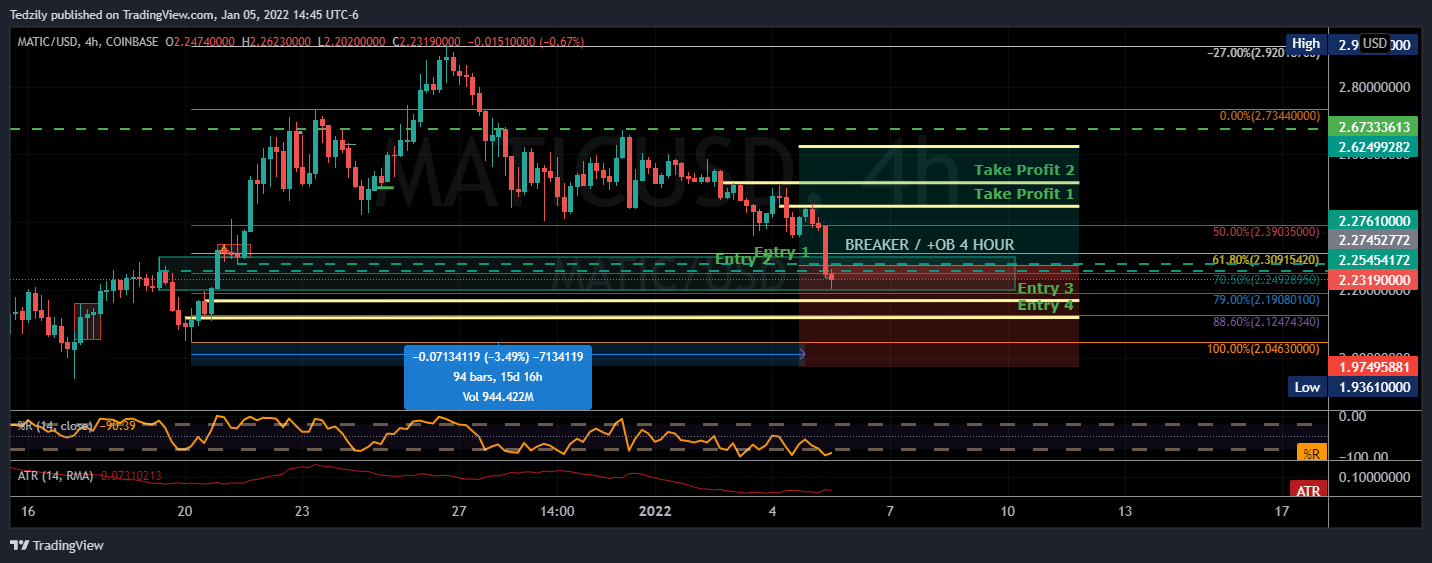 COINBASE:MATICUSD Chart Image by BodiesXWix