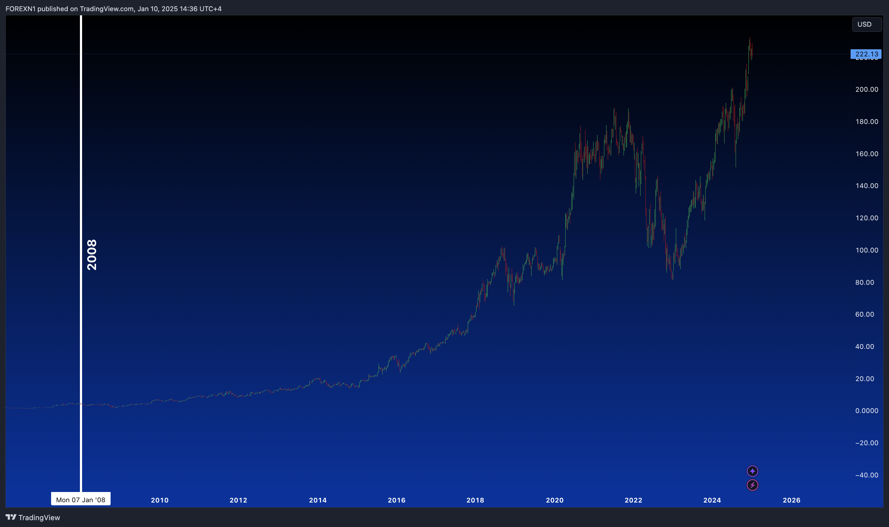 BATS:AMZN Chart Image by FOREXN1