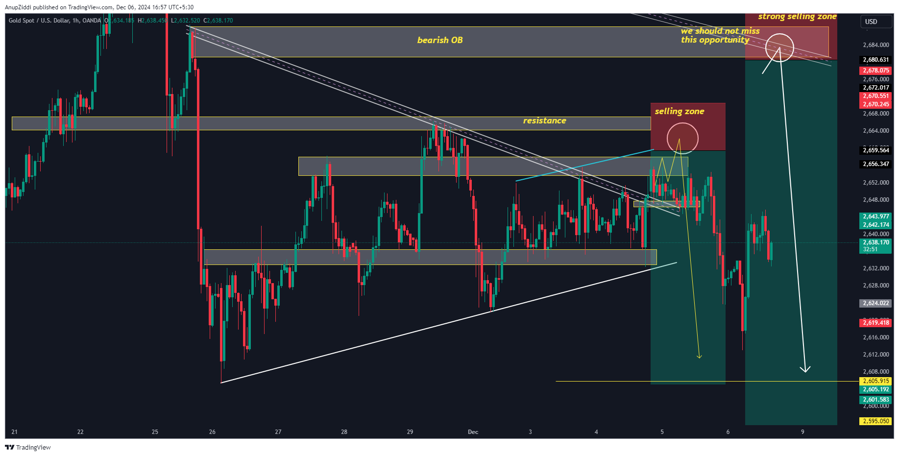 OANDA:XAUUSD Chart Image by AnupZiddi