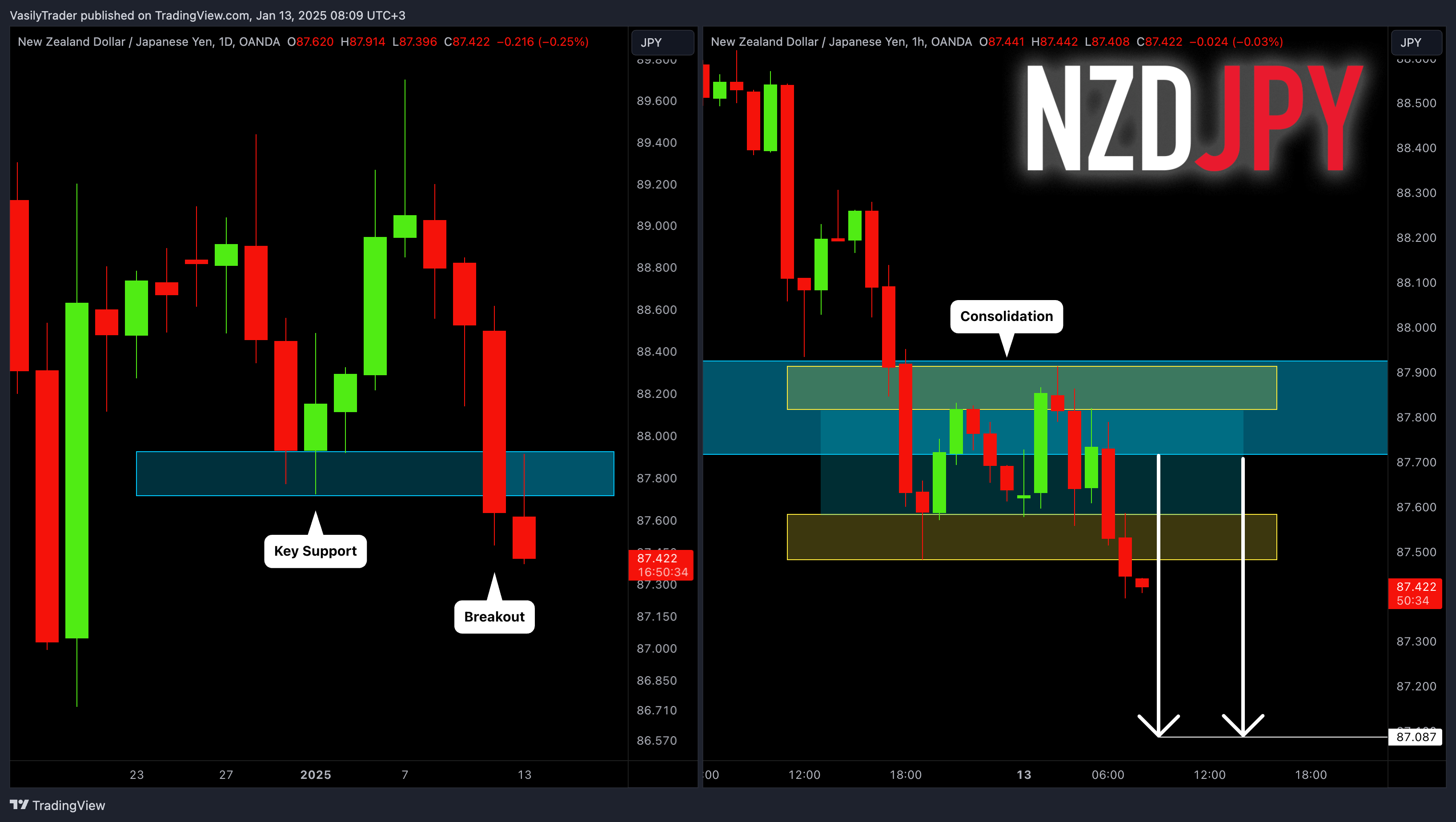 OANDA:NZDJPY Chart Image by VasilyTrader