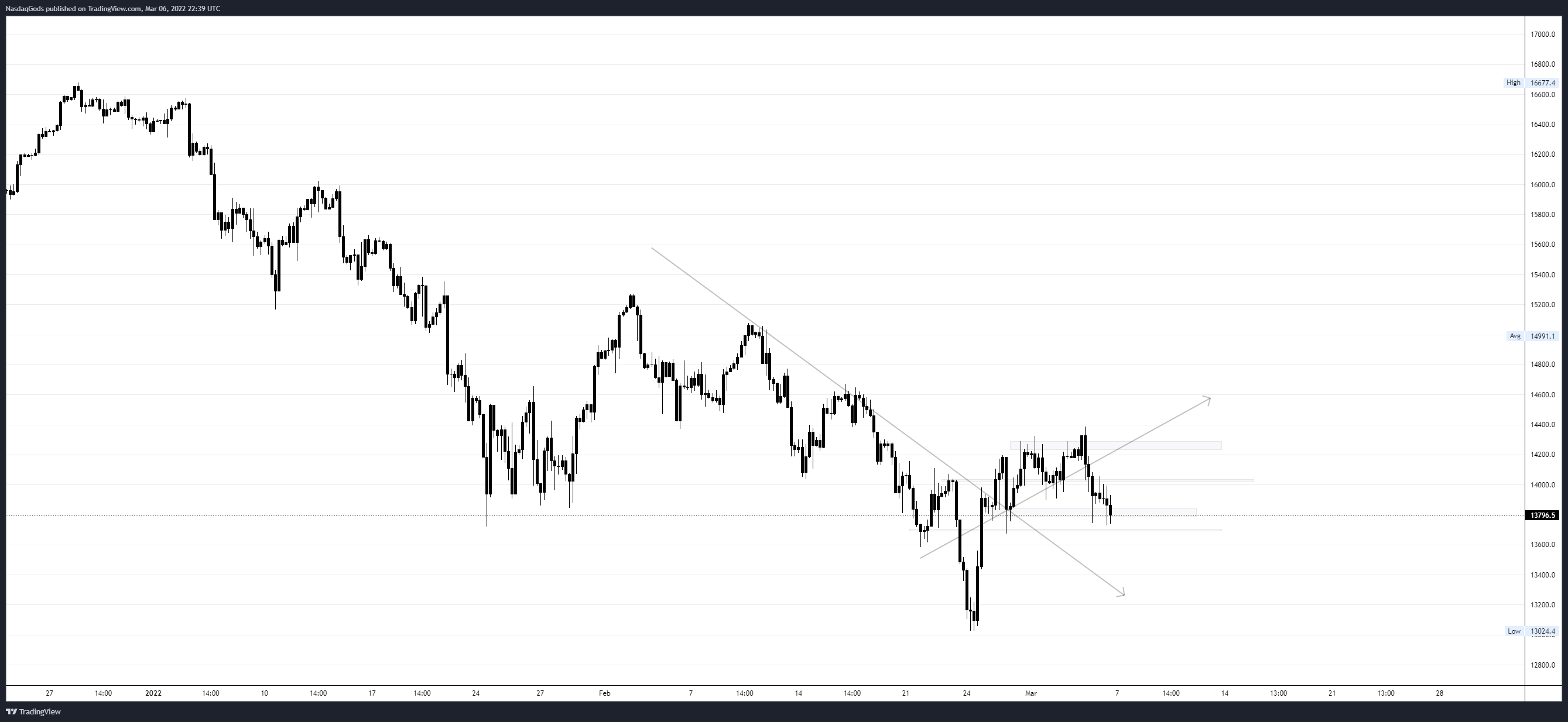 OANDA:NAS100USD Chart Image by lazyluchi
