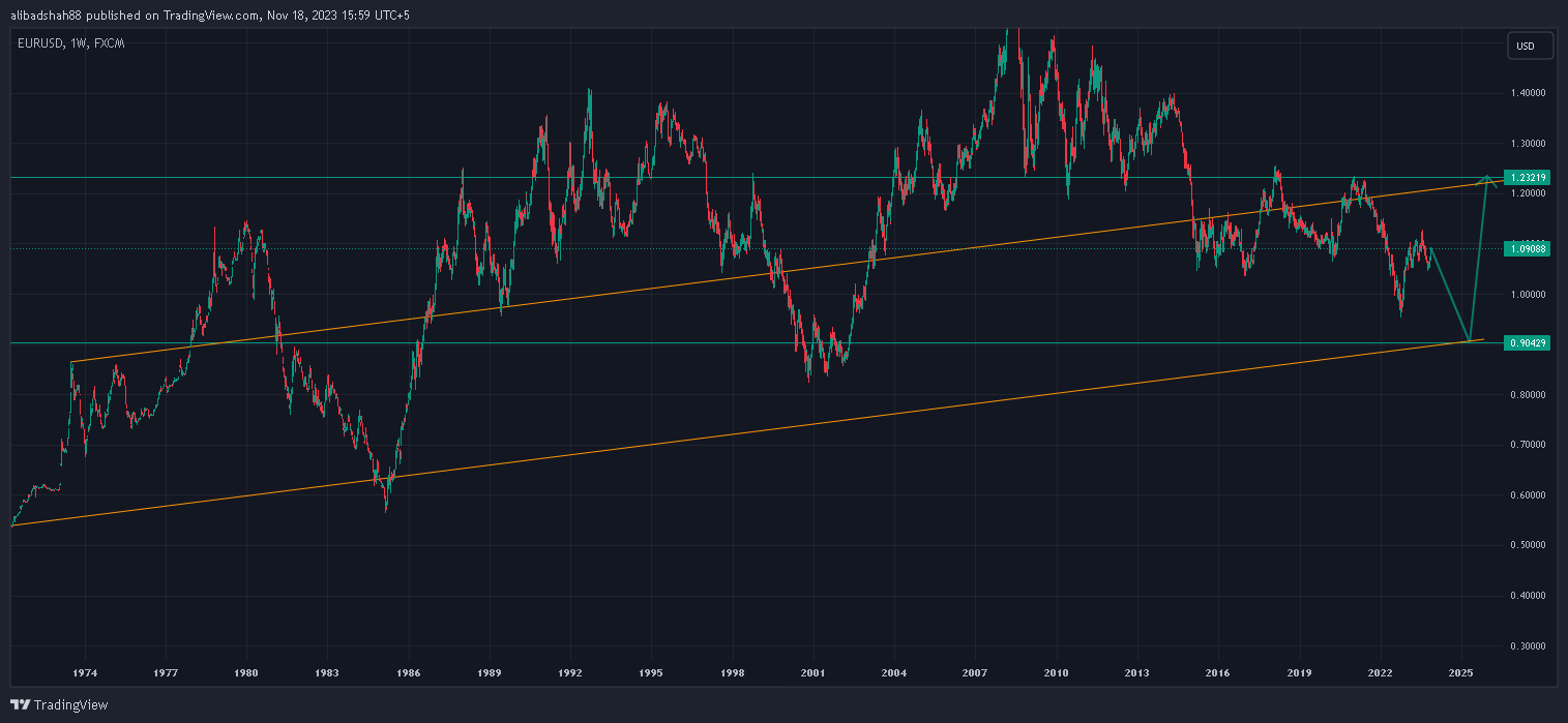 FX:EURUSD Chart Image by alibadshah88
