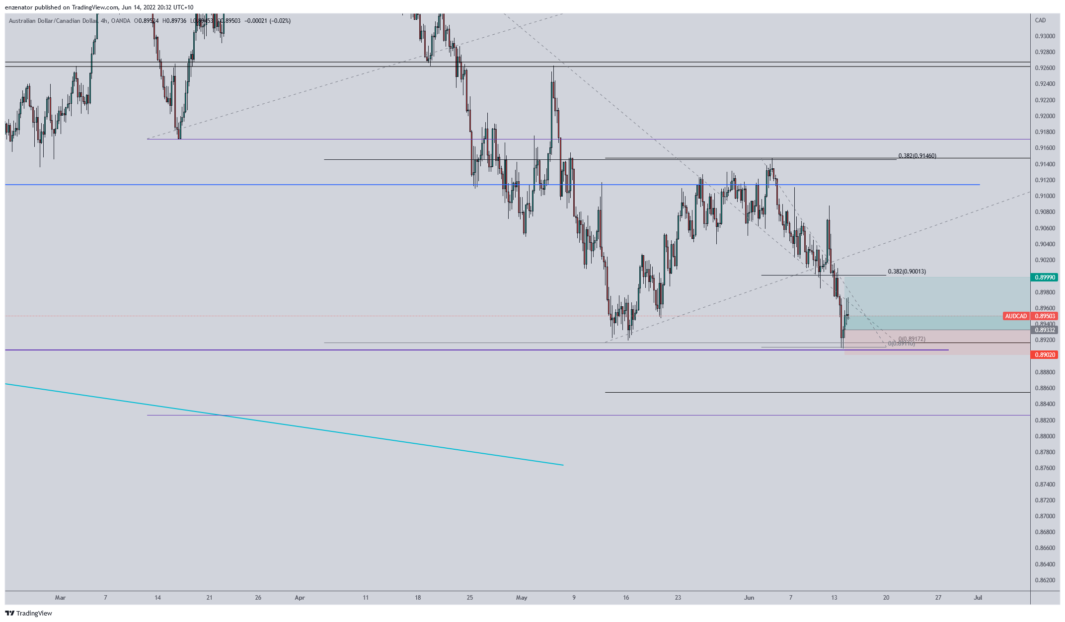 OANDA:AUDCAD Chart Image by enzenator