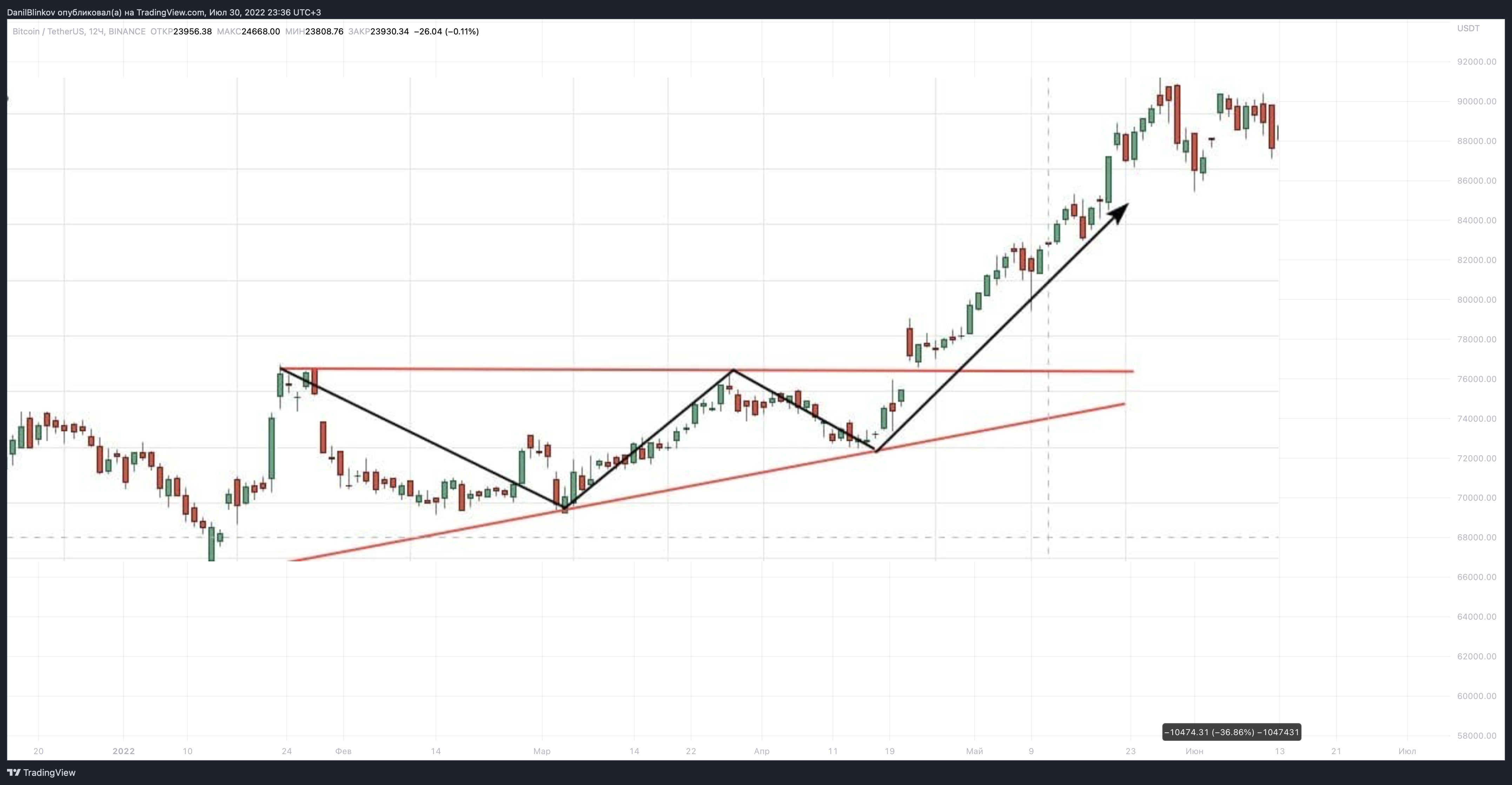 BINANCE:BTCUSDT Chart Image by DanilBlinkov