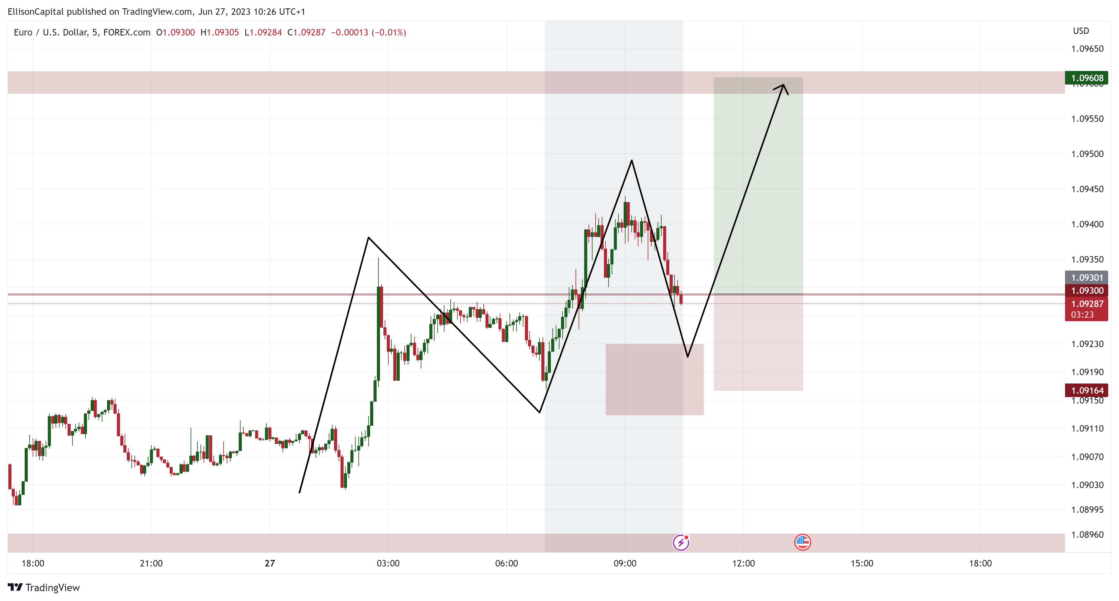 FOREXCOM:EURUSD Chart Image by EllisonCapital