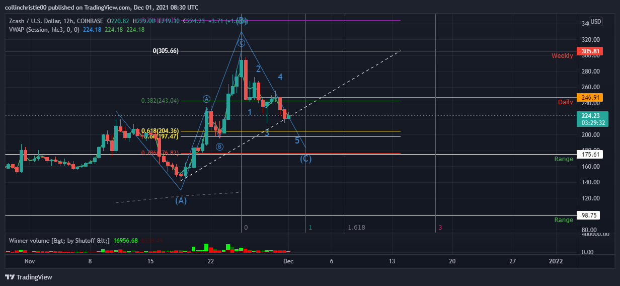 COINBASE:ZECUSD Chart Image by collinchristie00