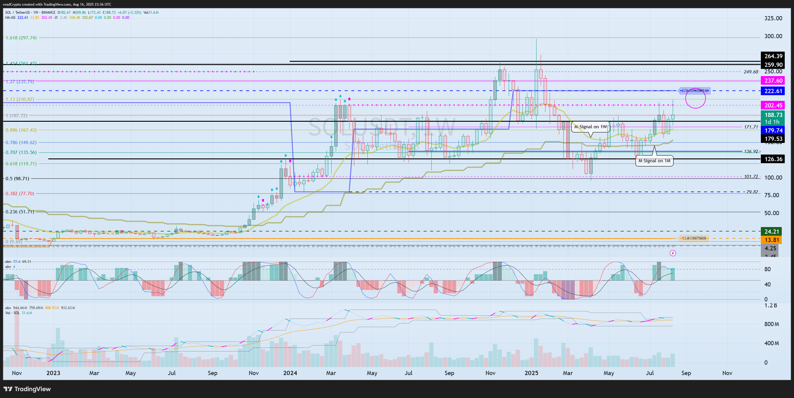 BINANCE:SOLUSDT Chart Image by readCrypto