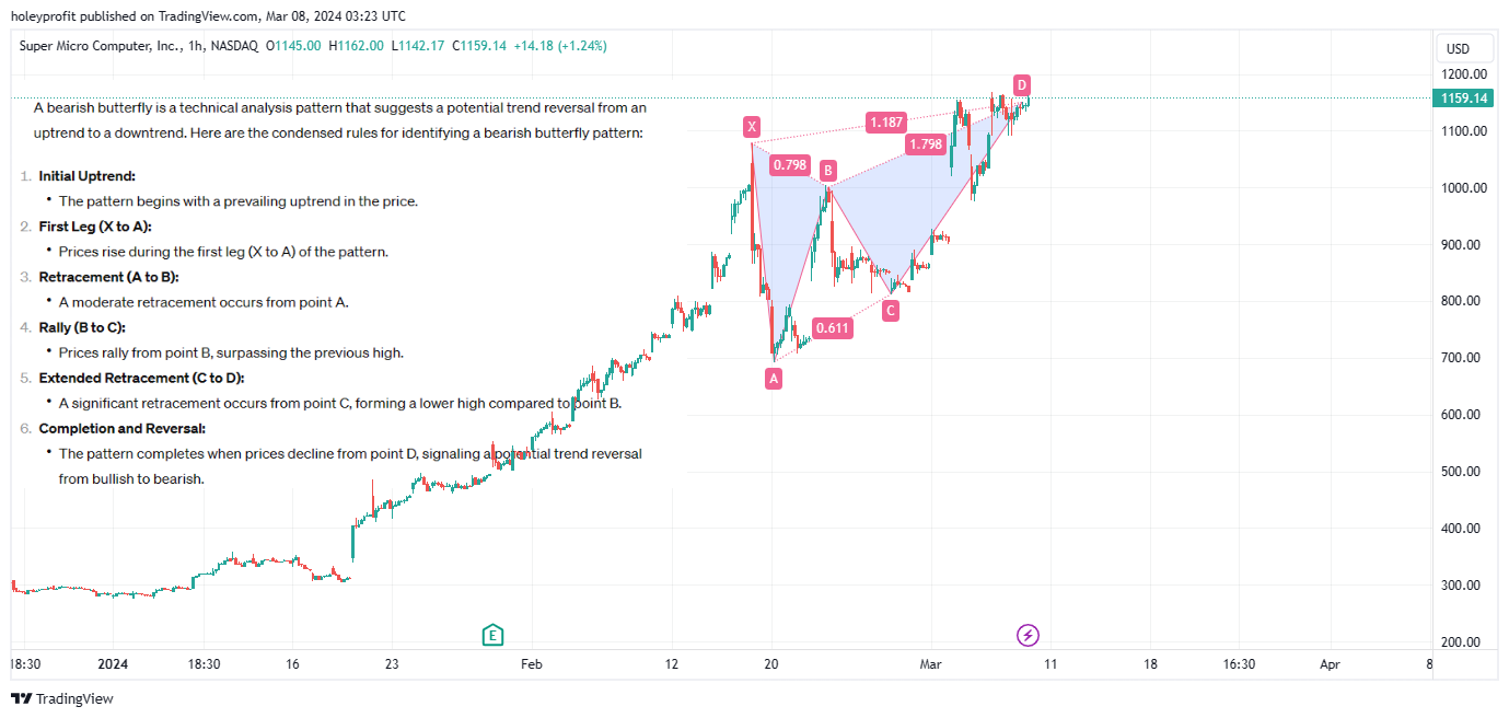 BATS:SMCI Chart Image by holeyprofit