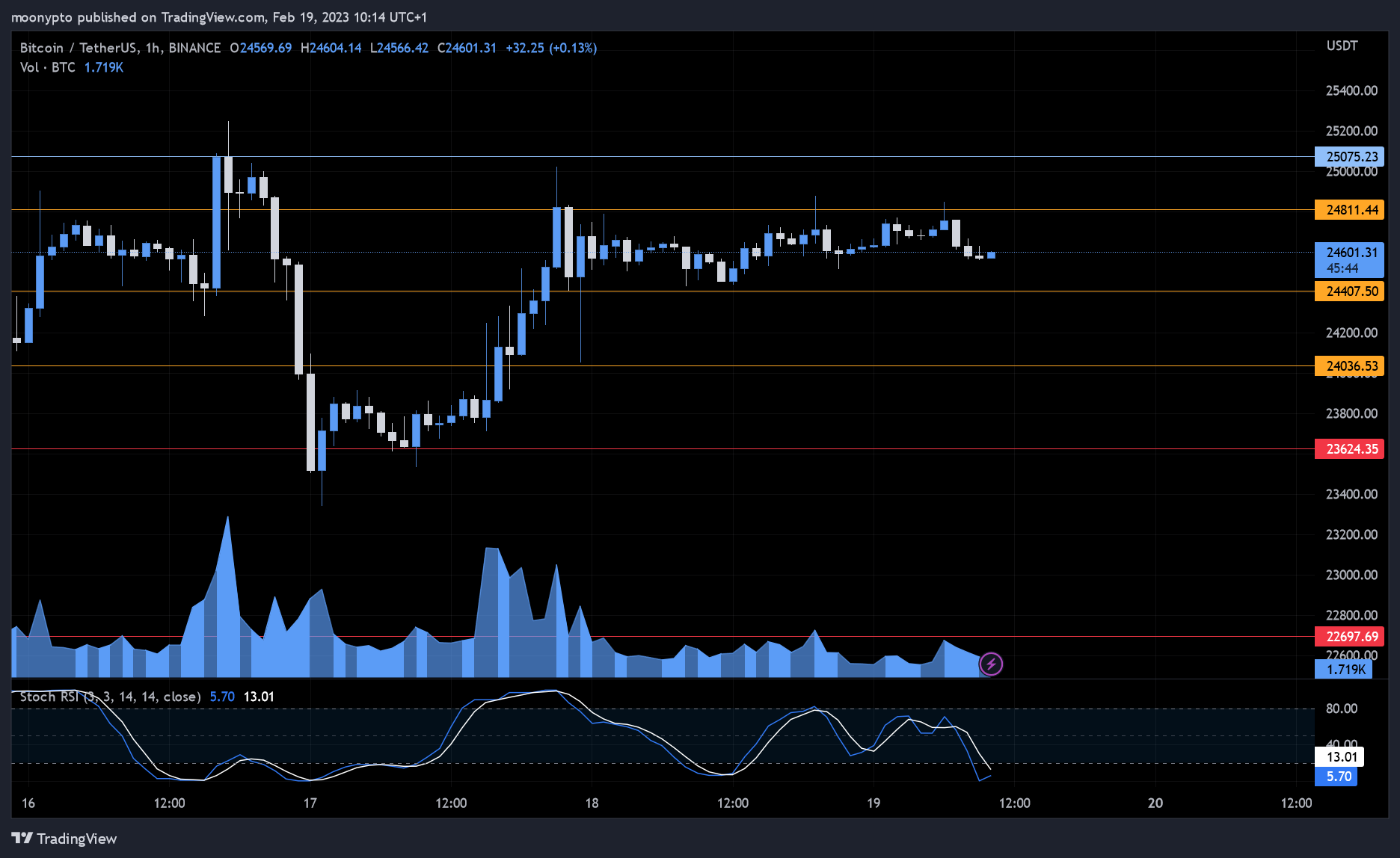 BINANCE:BTCUSDT Chart Image by moonypto
