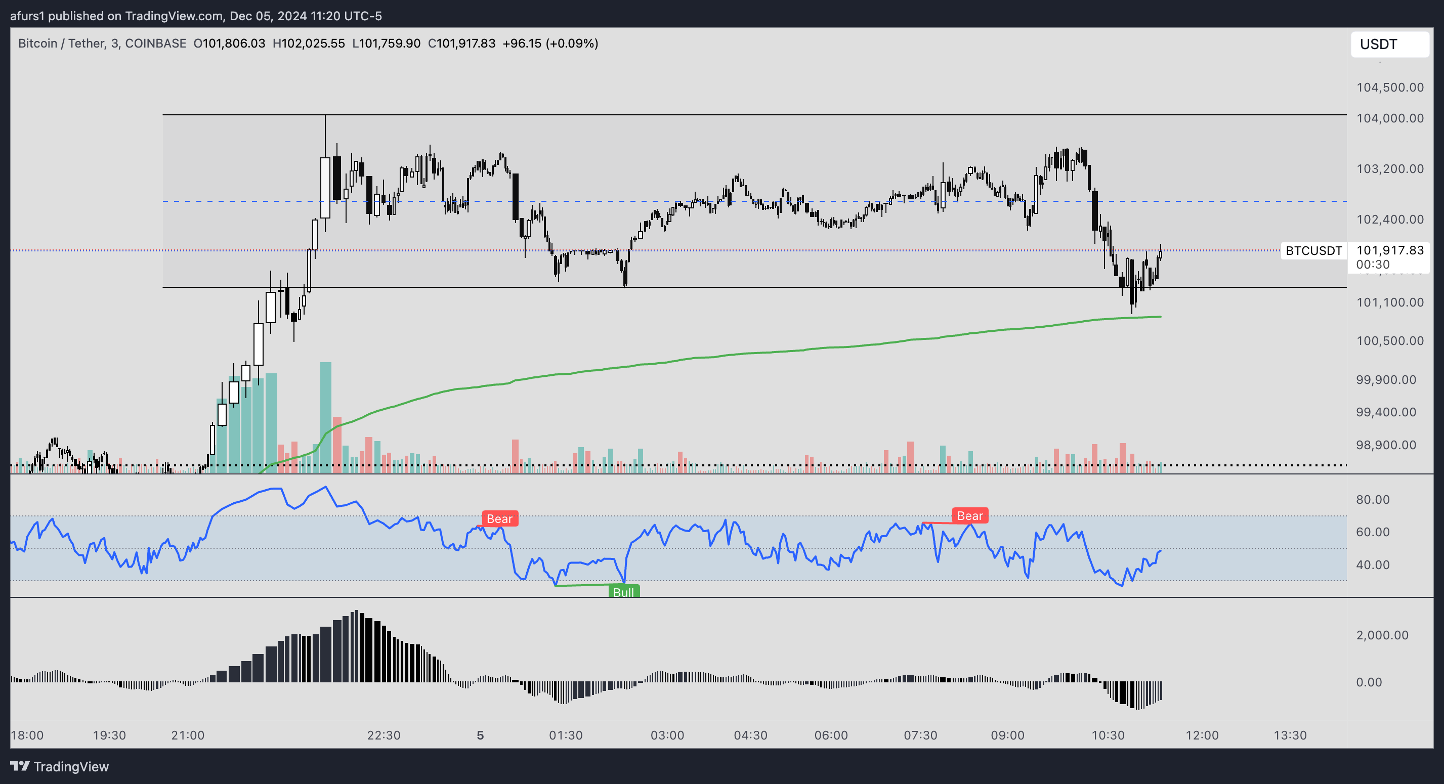 COINBASE:BTCUSDT Chart Image by afurs1