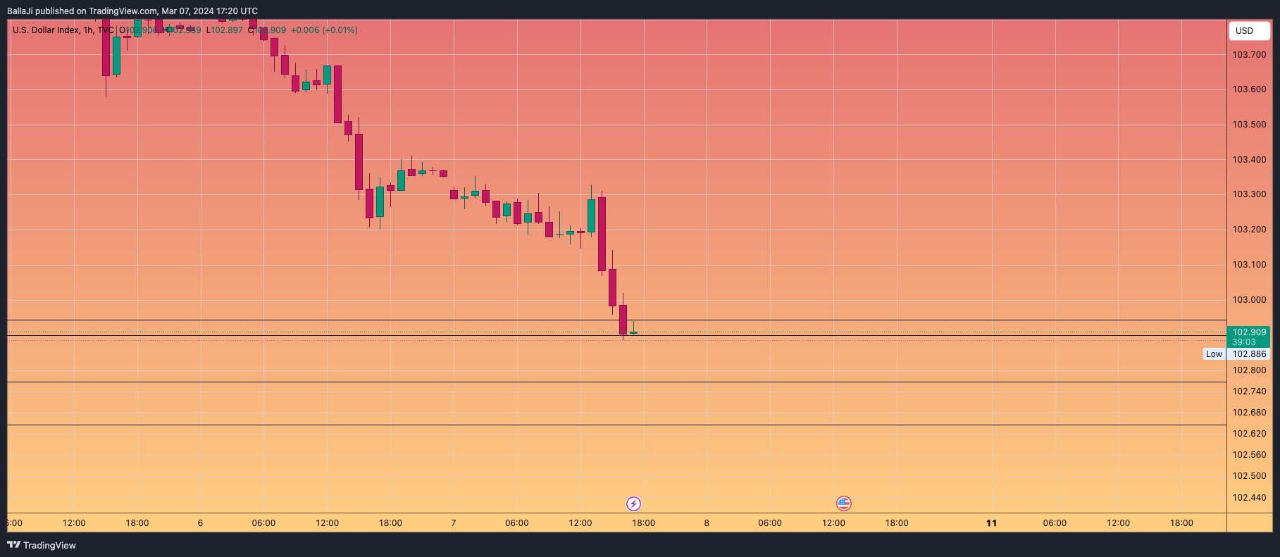 TVC:DXY Chart Image by BallaJi